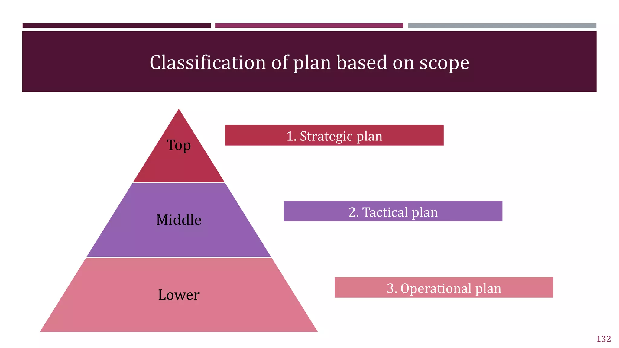 Classification of plan based on scope
1. Strategic plan
2. Tactical plan
3. Operational plan
Top
Middle
Lower
132
 
