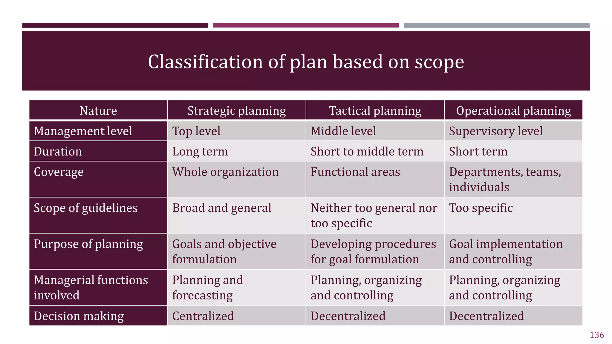 Classification of plan based on scope
Nature Strategic planning Tactical planning Operational planning
Management level Top level Middle level Supervisory level
Duration Long term Short to middle term Short term
Coverage Whole organization Functional areas Departments, teams,
individuals
Scope of guidelines Broad and general Neither too general nor
too specific
Too specific
Purpose of planning Goals and objective
formulation
Developing procedures
for goal formulation
Goal implementation
and controlling
Managerial functions
involved
Planning and
forecasting
Planning, organizing
and controlling
Planning, organizing
and controlling
Decision making Centralized Decentralized Decentralized
136
 
