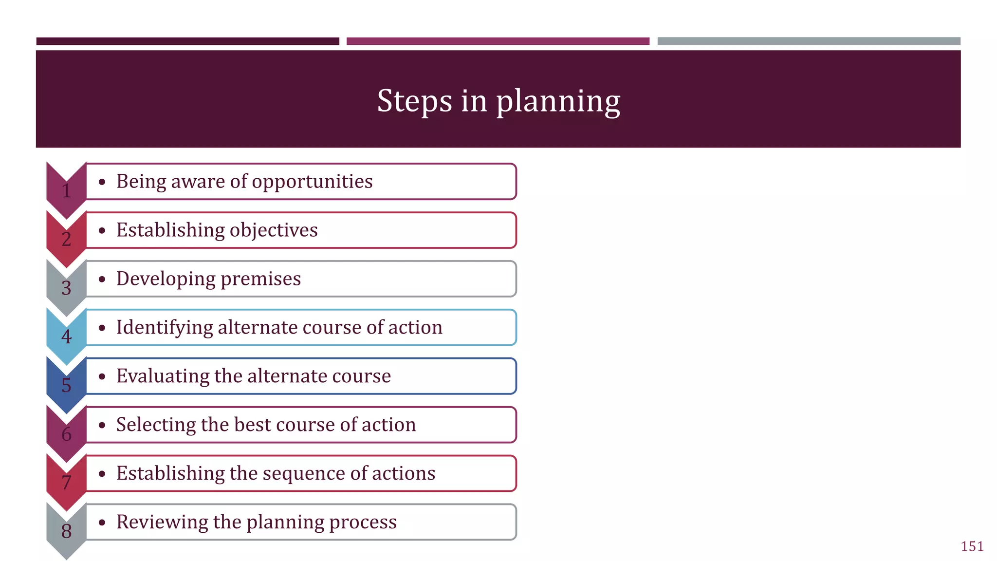 Steps in planning
1 • Being aware of opportunities
2 • Establishing objectives
3 • Developing premises
4 • Identifying alternate course of action
5 • Evaluating the alternate course
6 • Selecting the best course of action
7 • Establishing the sequence of actions
8 • Reviewing the planning process
151
 