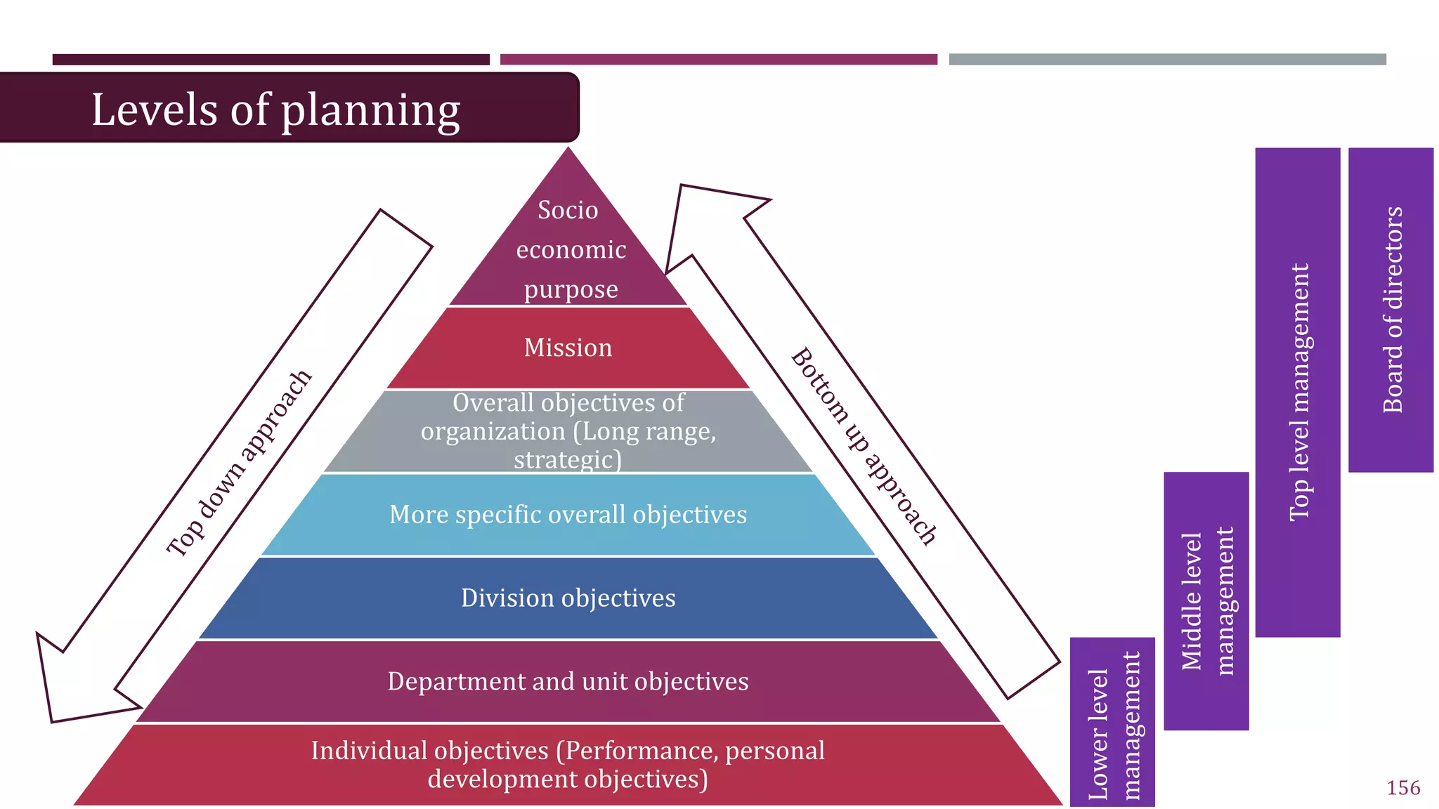156
Socio
economic
purpose
Mission
Overall objectives of
organization (Long range,
strategic)
More specific overall objectives
Division objectives
Department and unit objectives
Individual objectives (Performance, personal
development objectives)
Board
of
directors
Top
level
management
Middle
level
management
Lower
level
management
Levels of planning
 