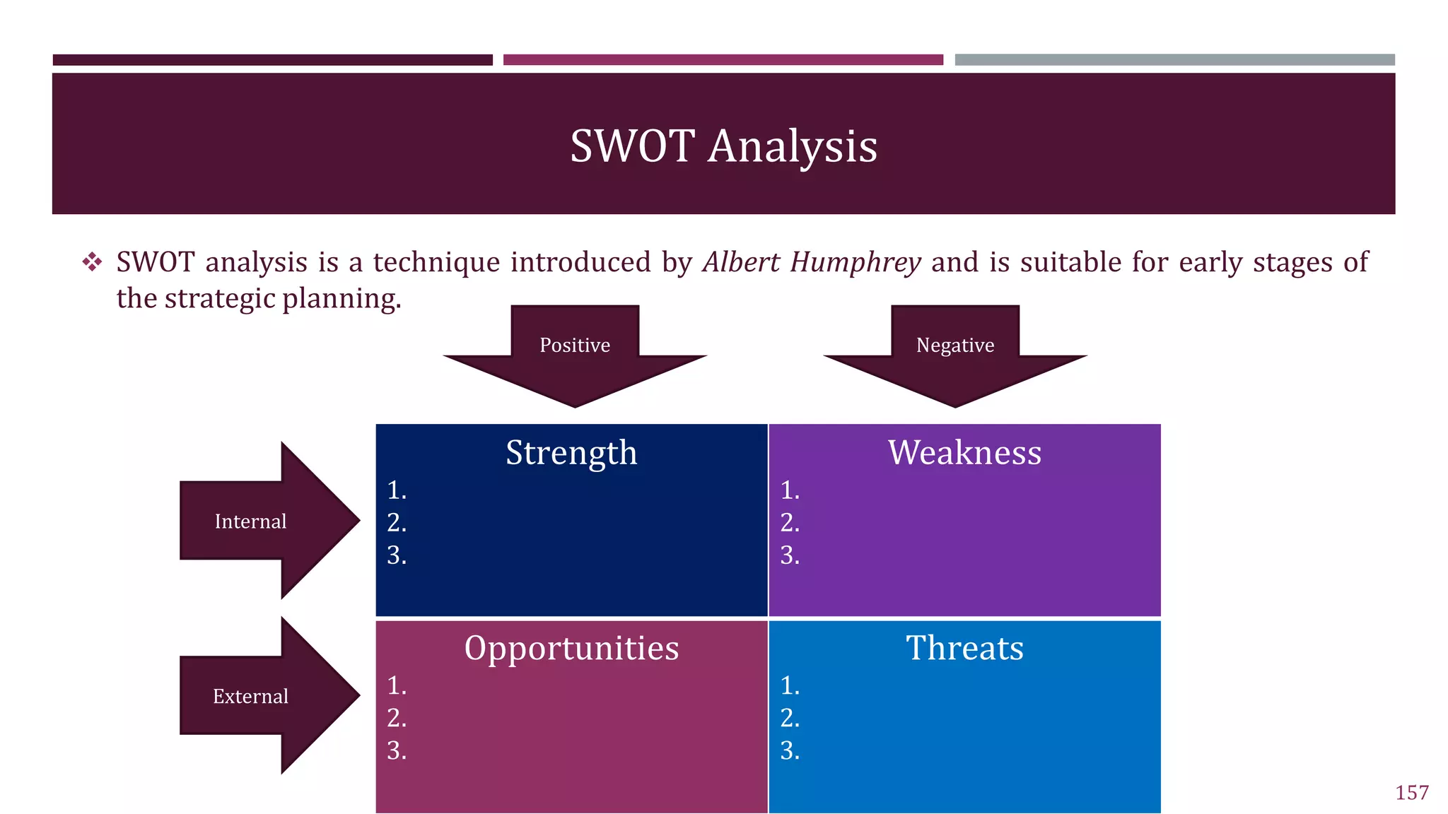 SWOT Analysis
Strength
1.
2.
3.
Weakness
1.
2.
3.
Opportunities
1.
2.
3.
Threats
1.
2.
3.
157
 SWOT analysis is a technique introduced by Albert Humphrey and is suitable for early stages of
the strategic planning.
Positive Negative
Internal
External
 