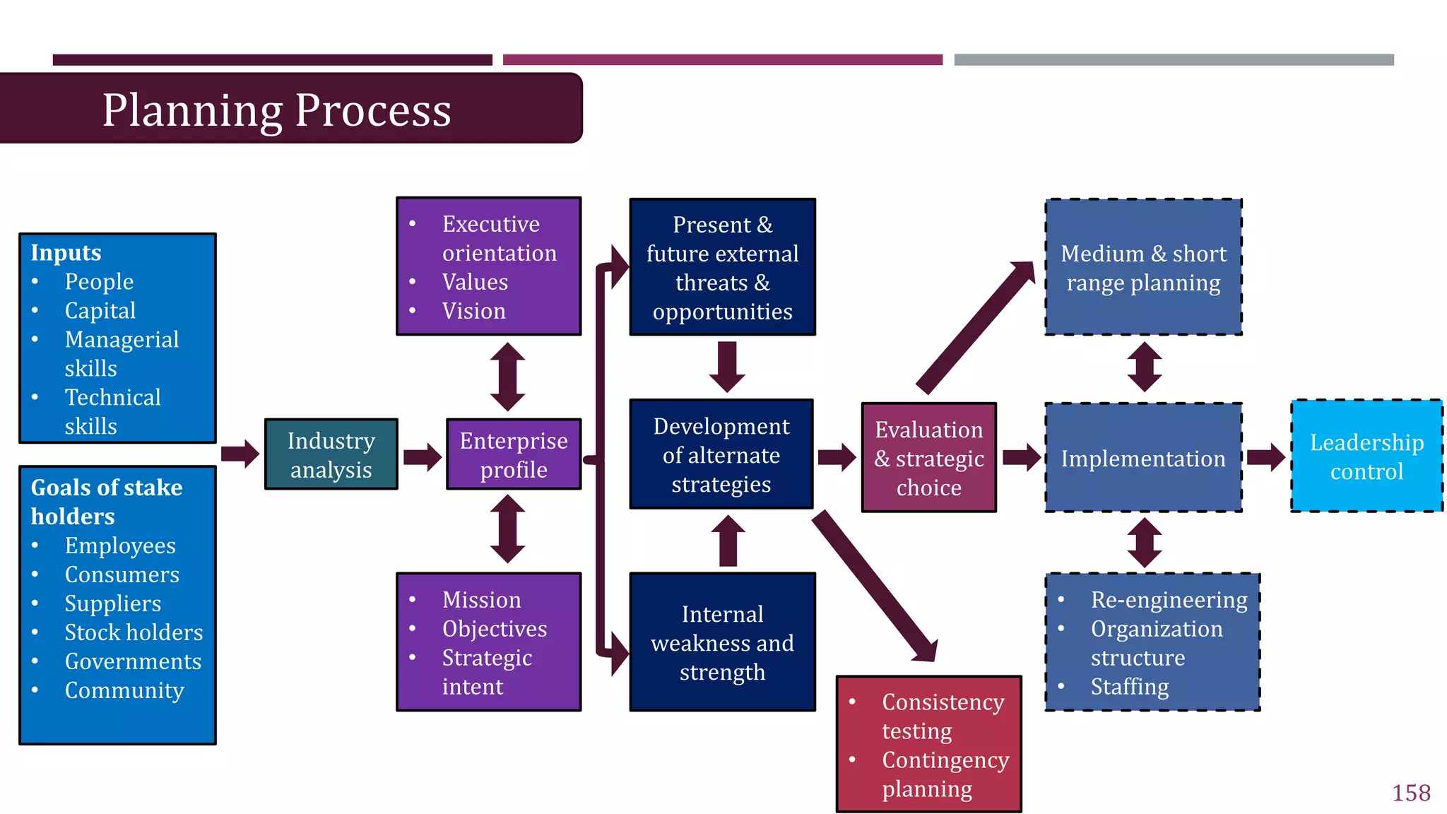 158
Planning Process
Inputs
• People
• Capital
• Managerial
skills
• Technical
skills
Goals of stake
holders
• Employees
• Consumers
• Suppliers
• Stock holders
• Governments
• Community
Industry
analysis
Enterprise
profile
Development
of alternate
strategies
Internal
weakness and
strength
Present &
future external
threats &
opportunities
Evaluation
& strategic
choice
Implementation
Leadership
control
• Executive
orientation
• Values
• Vision
• Mission
• Objectives
• Strategic
intent
Medium & short
range planning
• Re-engineering
• Organization
structure
• Staffing
• Consistency
testing
• Contingency
planning
 