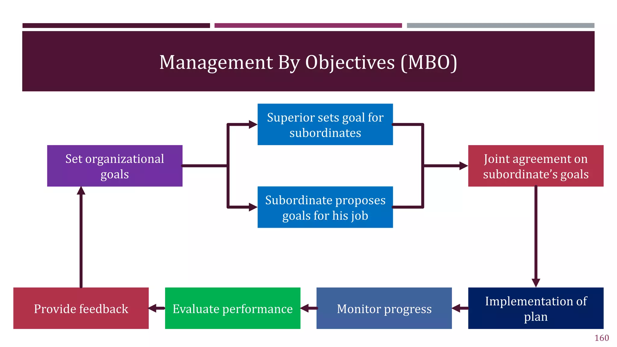 Management By Objectives (MBO)
160
Set organizational
goals
Superior sets goal for
subordinates
Subordinate proposes
goals for his job
Joint agreement on
subordinate’s goals
Implementation of
plan
Monitor progress
Evaluate performance
Provide feedback
 