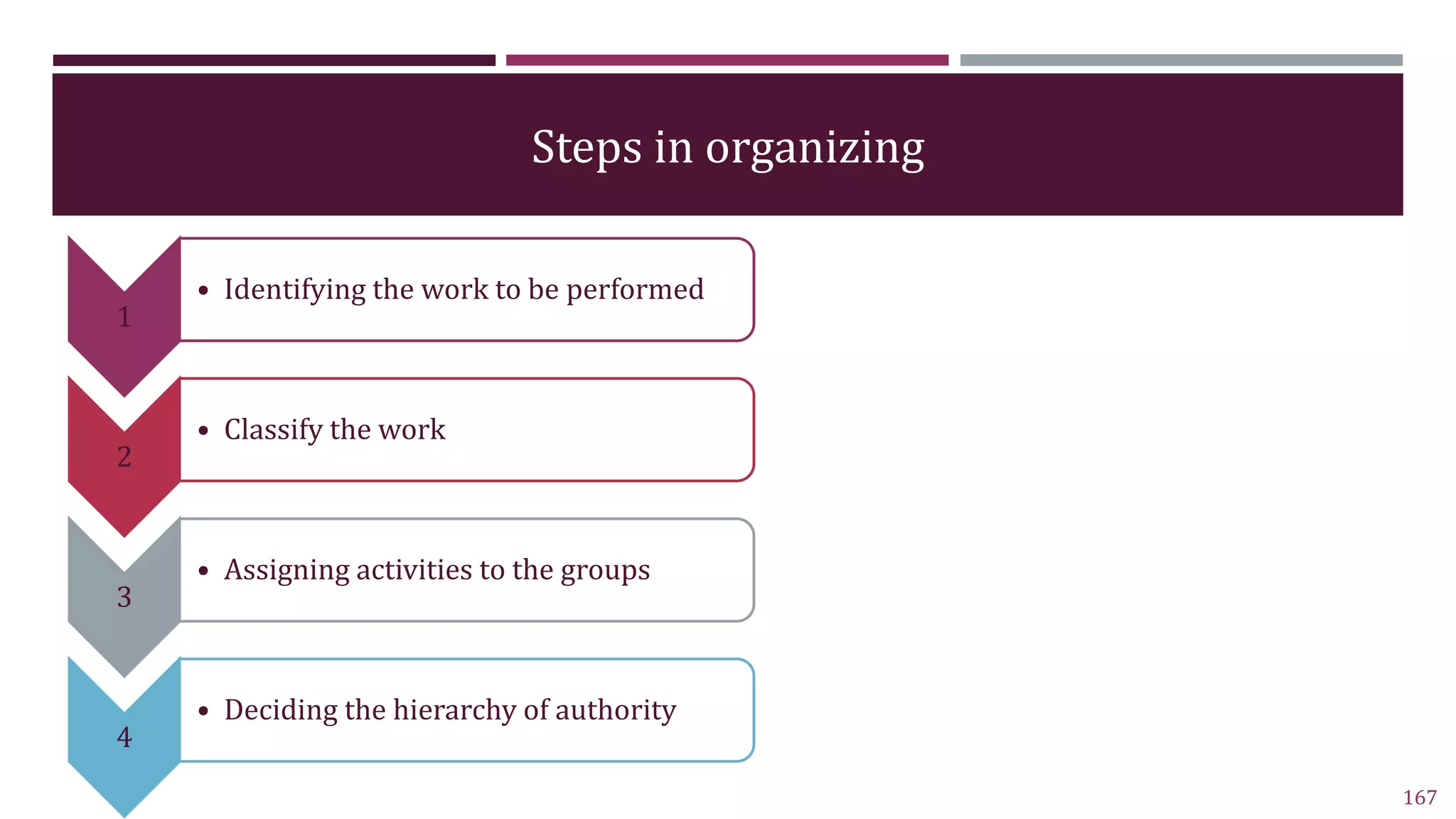 Steps in organizing
167
1
• Identifying the work to be performed
2
• Classify the work
3
• Assigning activities to the groups
4
• Deciding the hierarchy of authority
 