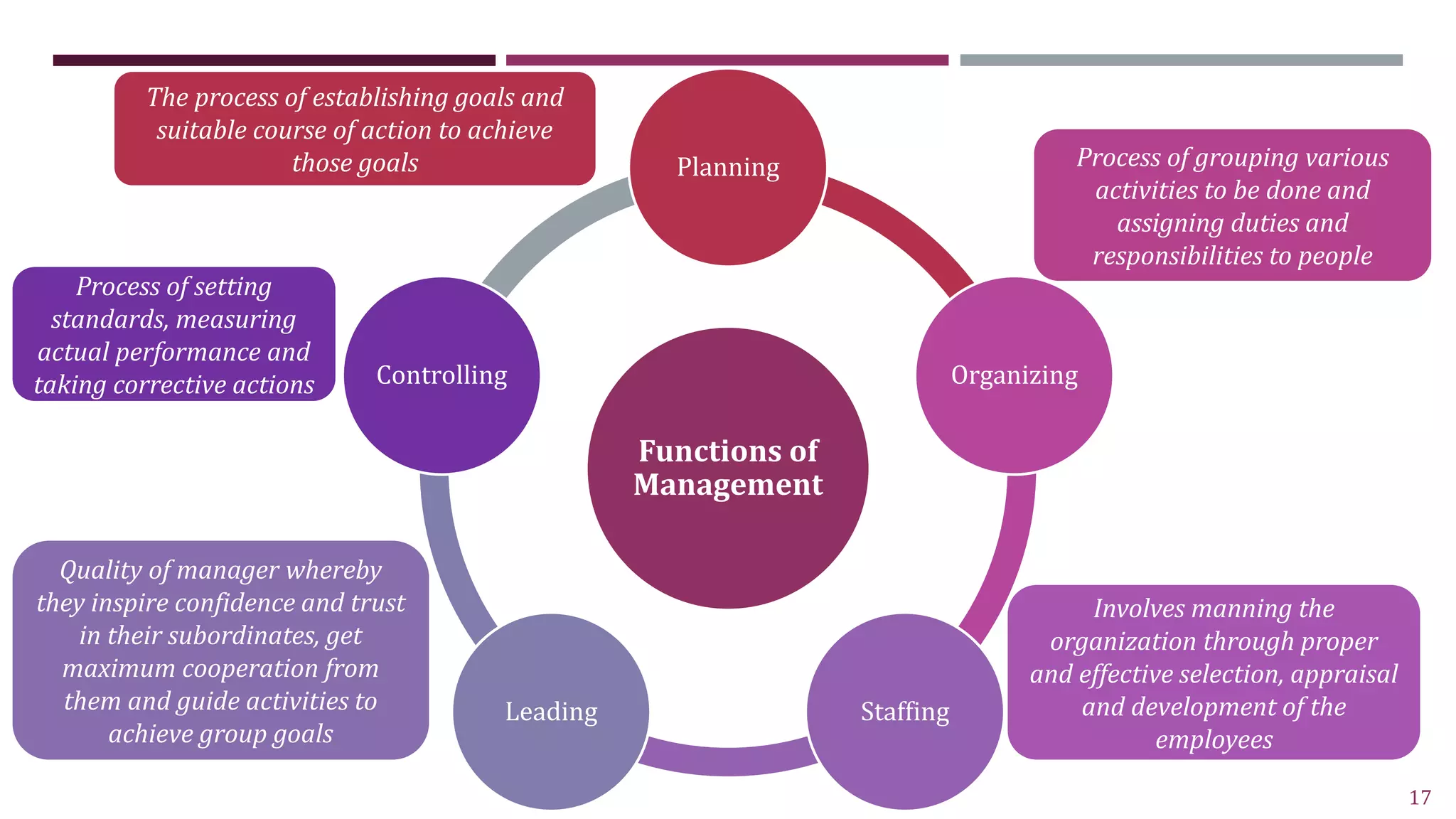 Functions of
Management
Planning
Organizing
Staffing
Leading
Controlling
The process of establishing goals and
suitable course of action to achieve
those goals Process of grouping various
activities to be done and
assigning duties and
responsibilities to people
Involves manning the
organization through proper
and effective selection, appraisal
and development of the
employees
Quality of manager whereby
they inspire confidence and trust
in their subordinates, get
maximum cooperation from
them and guide activities to
achieve group goals
Process of setting
standards, measuring
actual performance and
taking corrective actions
17
 