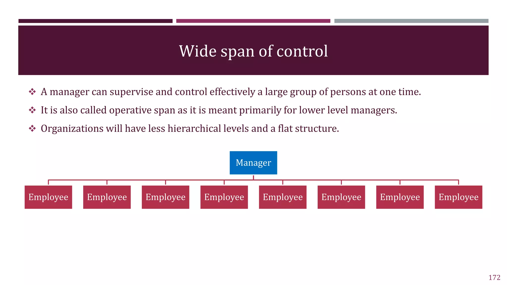 Wide span of control
 A manager can supervise and control effectively a large group of persons at one time.
 It is also called operative span as it is meant primarily for lower level managers.
 Organizations will have less hierarchical levels and a flat structure.
172
Manager
Employee Employee Employee Employee Employee Employee Employee Employee
 