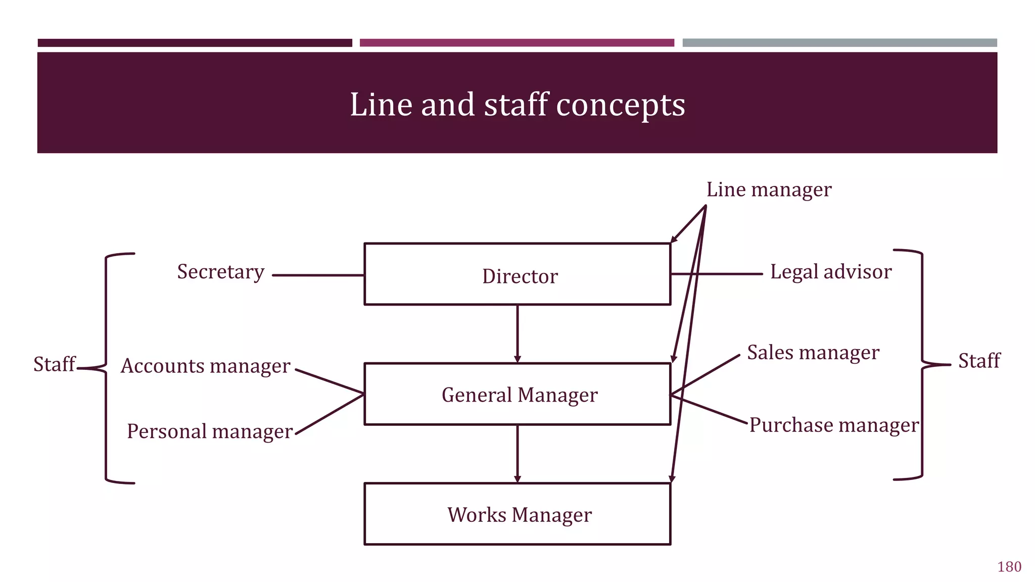 Line and staff concepts
180
Director
General Manager
Works Manager
Legal advisor
Secretary
Sales manager
Purchase manager
Accounts manager
Personal manager
Staff
Staff
Line manager
 