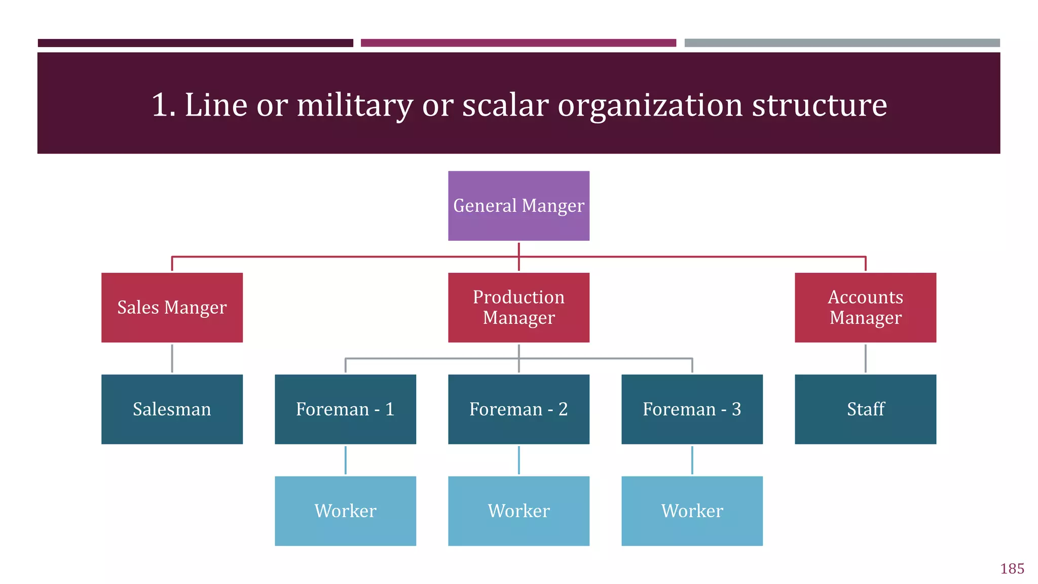 1. Line or military or scalar organization structure
General Manger
Sales Manger
Salesman
Production
Manager
Foreman - 1
Worker
Foreman - 2
Worker
Foreman - 3
Worker
Accounts
Manager
Staff
185
 