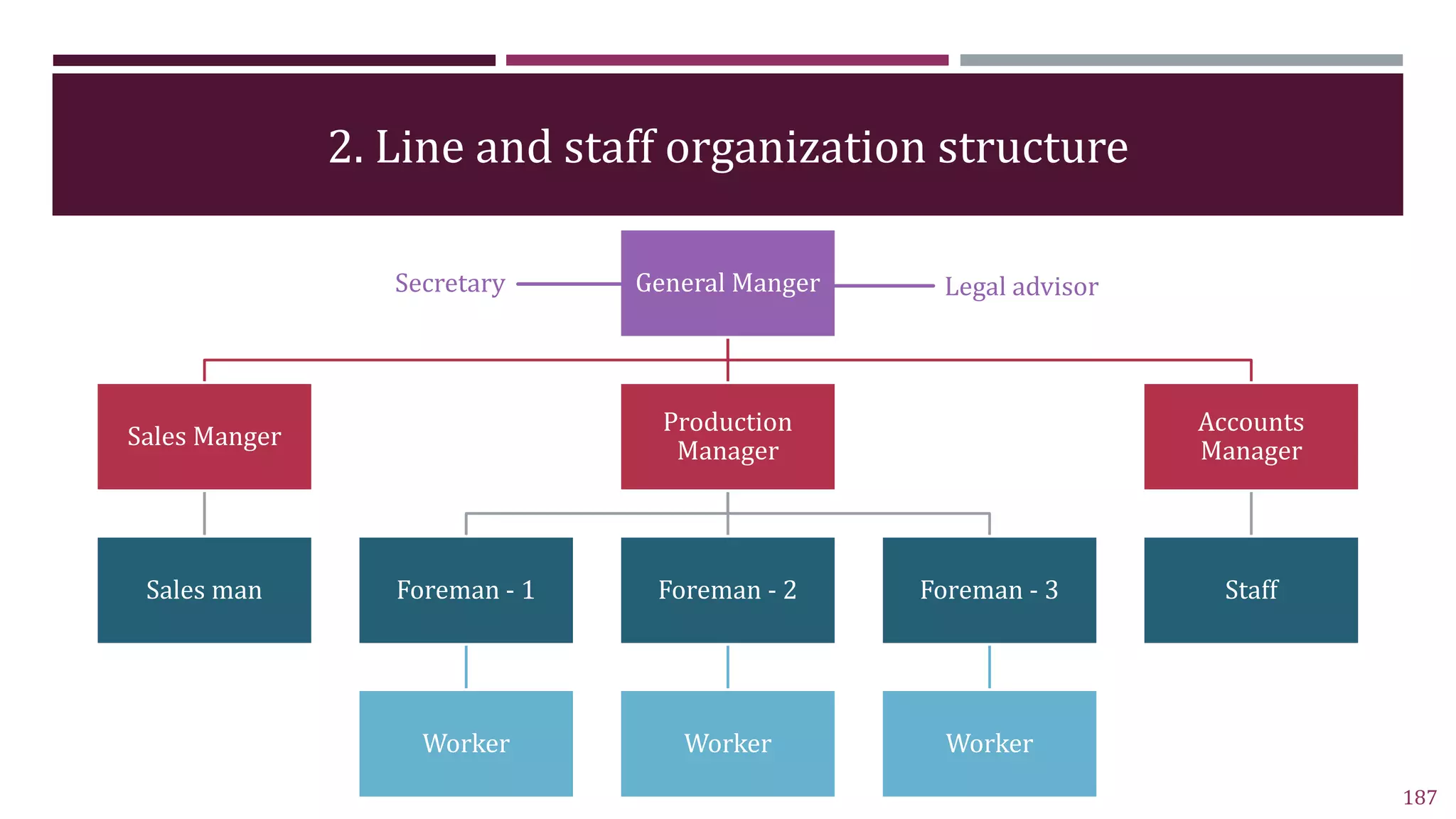 2. Line and staff organization structure
General Manger
Sales Manger
Sales man
Production
Manager
Foreman - 1
Worker
Foreman - 2
Worker
Foreman - 3
Worker
Accounts
Manager
Staff
187
Secretary Legal advisor
 