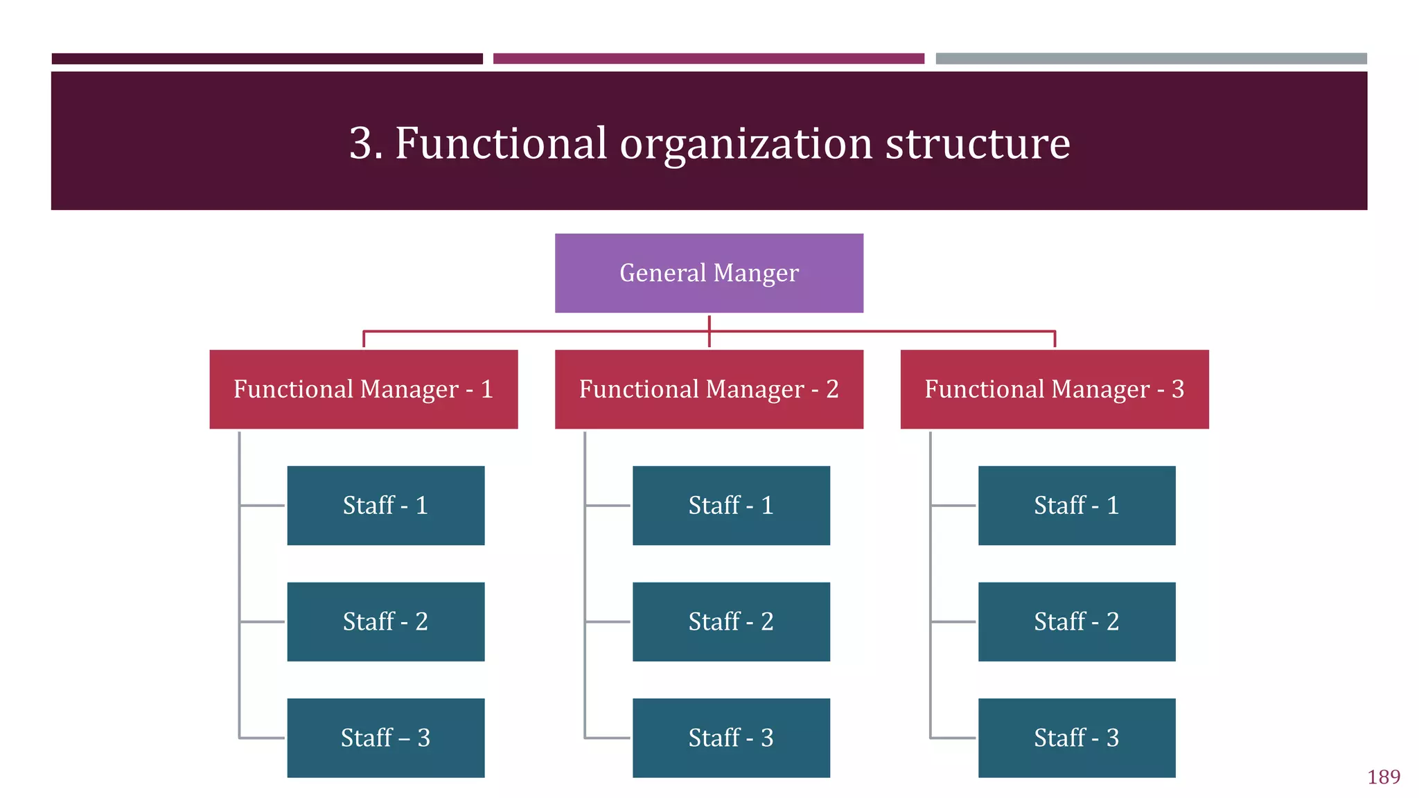 3. Functional organization structure
189
General Manger
Functional Manager - 1
Staff - 1
Staff - 2
Staff – 3
Functional Manager - 2
Staff - 1
Staff - 2
Staff - 3
Functional Manager - 3
Staff - 1
Staff - 2
Staff - 3
 