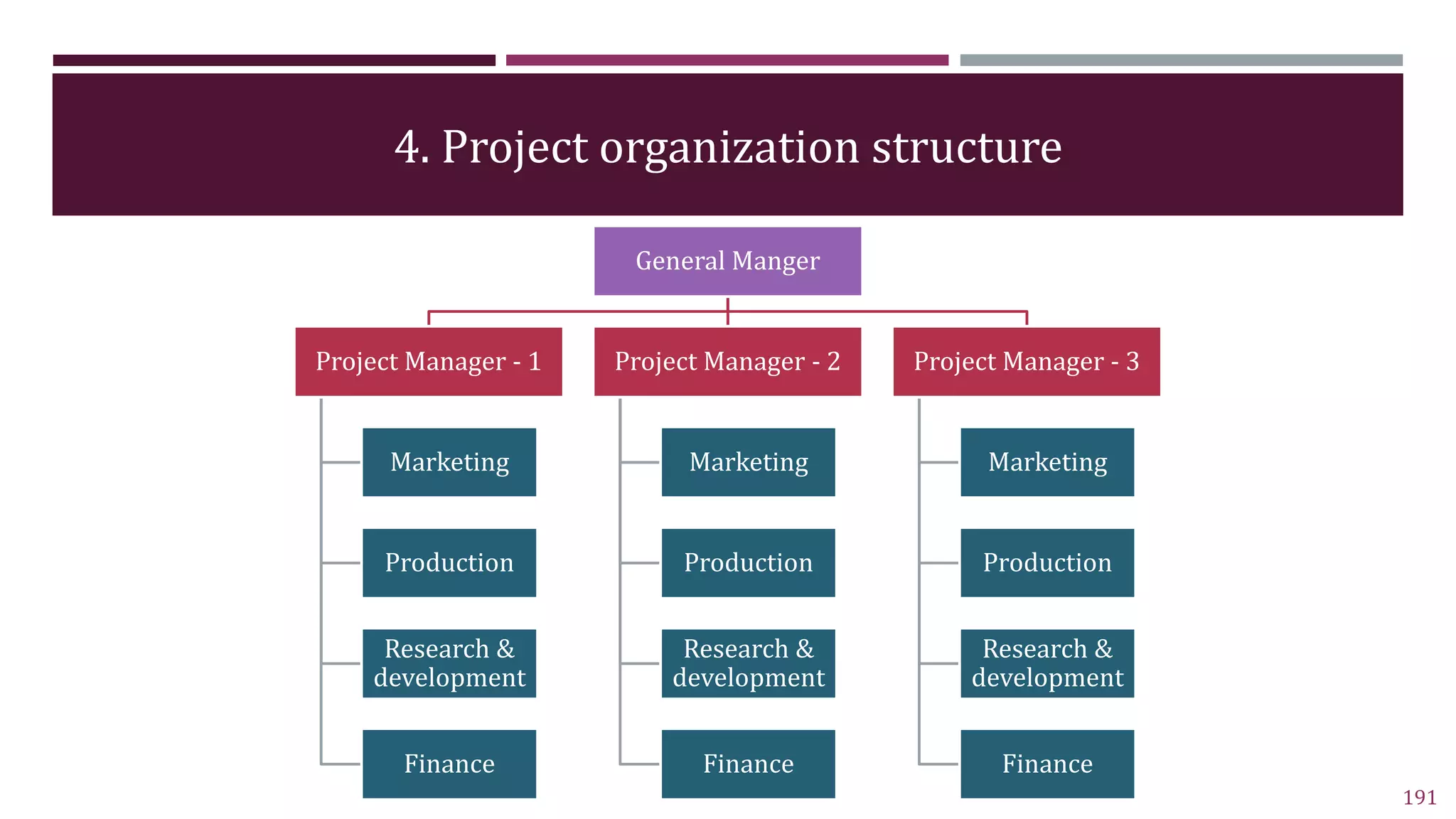 4. Project organization structure
191
General Manger
Project Manager - 1
Marketing
Production
Research &
development
Finance
Project Manager - 2
Marketing
Production
Research &
development
Finance
Project Manager - 3
Marketing
Production
Research &
development
Finance
 
