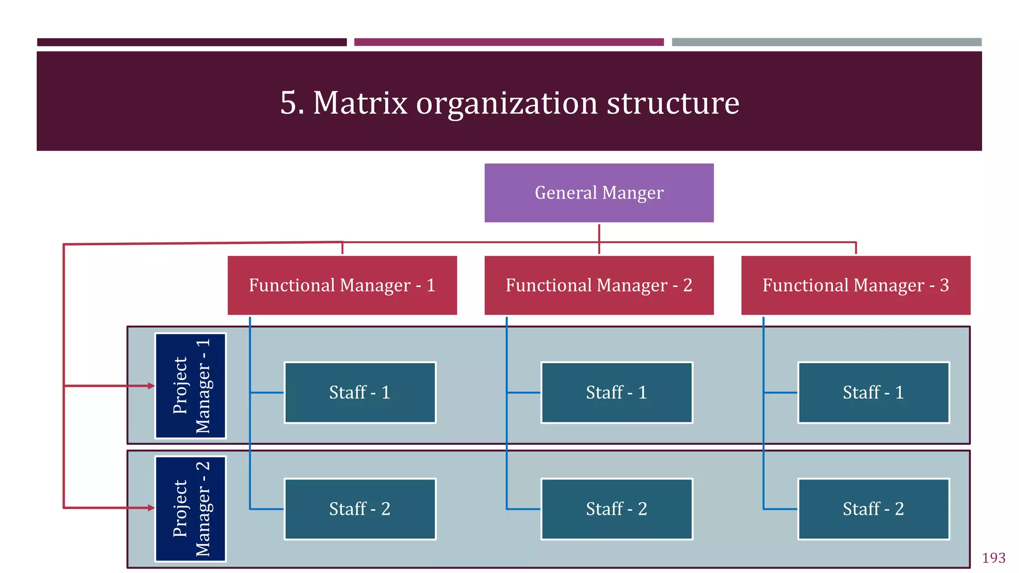 5. Matrix organization structure
193
General Manger
Functional Manager - 1
Staff - 1
Staff - 2
Functional Manager - 2
Staff - 1
Staff - 2
Functional Manager - 3
Staff - 1
Staff - 2
Project
Manager
-
1
Project
Manager
-
2
 