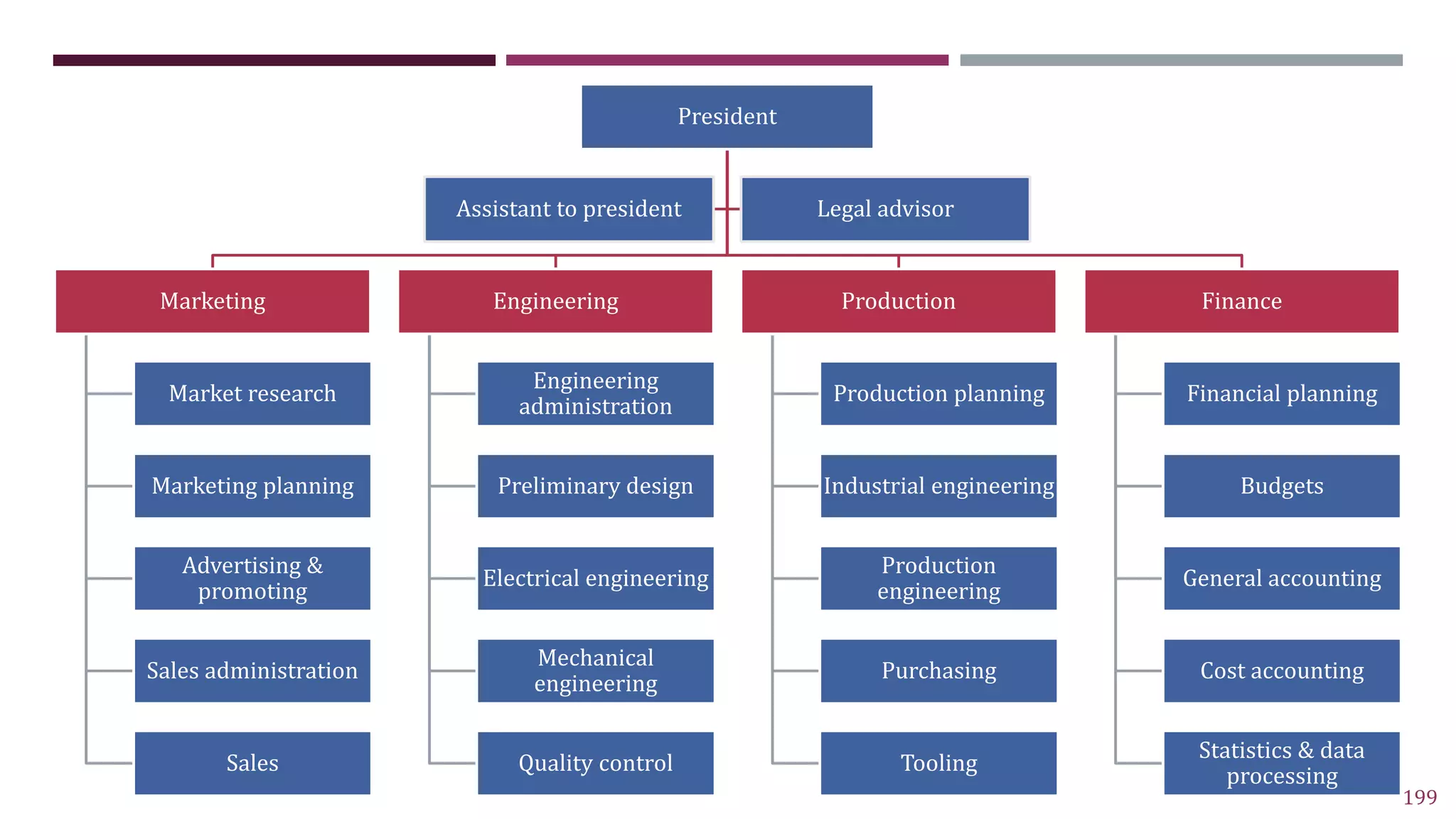 199
1. DEPARTMENTALIZATION BASED ON ENTERPRISE FUNCTION
President
Marketing
Market research
Marketing planning
Advertising &
promoting
Sales administration
Sales
Engineering
Engineering
administration
Preliminary design
Electrical engineering
Mechanical
engineering
Quality control
Production
Production planning
Industrial engineering
Production
engineering
Purchasing
Tooling
Finance
Financial planning
Budgets
General accounting
Cost accounting
Statistics & data
processing
Assistant to president Legal advisor
 