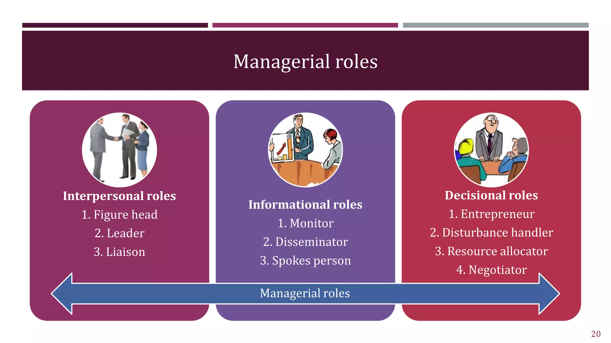 Managerial roles
Interpersonal roles
1. Figure head
2. Leader
3. Liaison
Informational roles
1. Monitor
2. Disseminator
3. Spokes person
Decisional roles
1. Entrepreneur
2. Disturbance handler
3. Resource allocator
4. Negotiator
20
Managerial roles
 