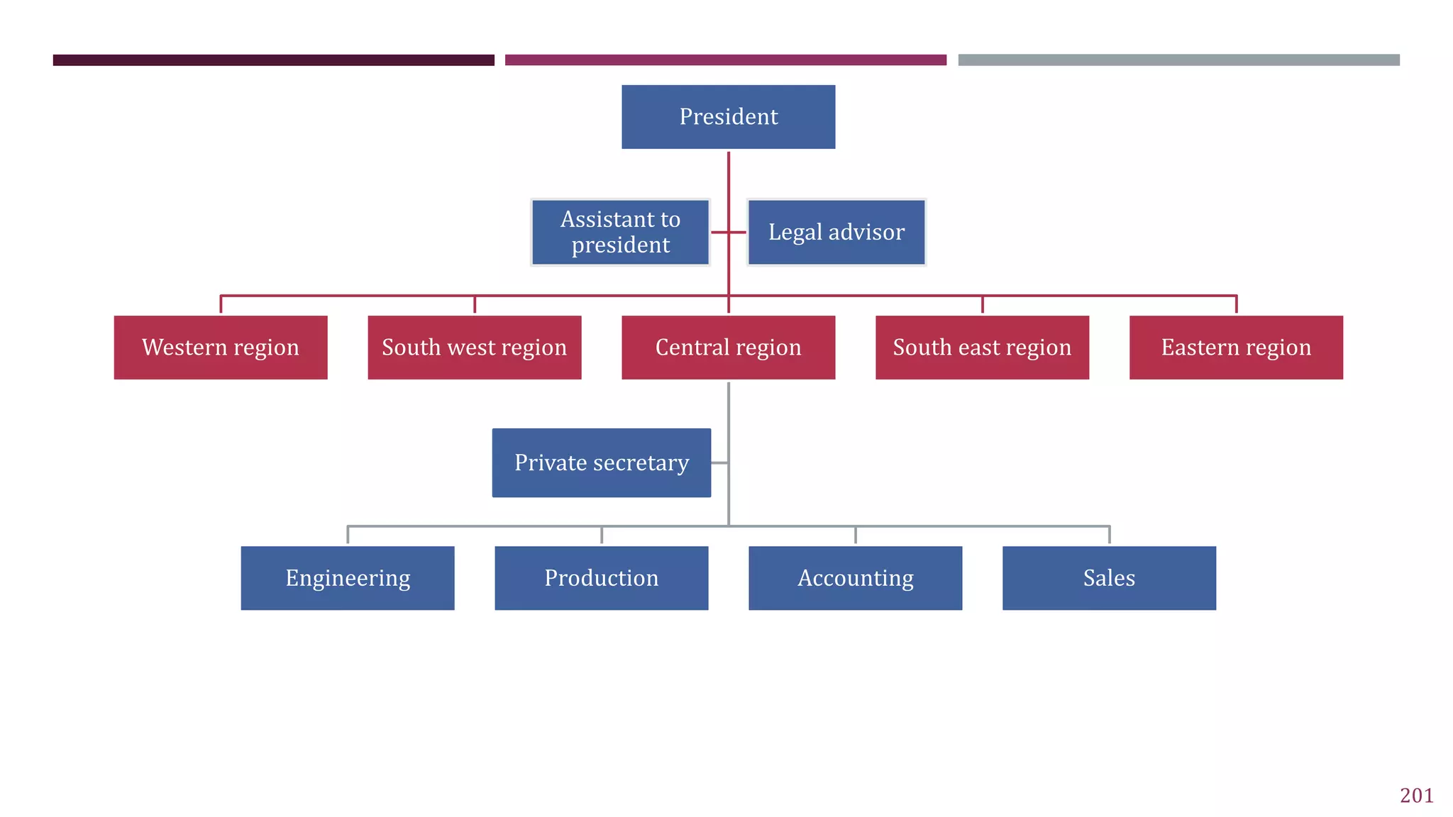 201
2. DEPARTMENTALIZATION BASED ON TERRITORY OR
GEOGRAPHY
President
Western region South west region Central region
Engineering Production Accounting Sales
Private secretary
South east region Eastern region
Assistant to
president
Legal advisor
 