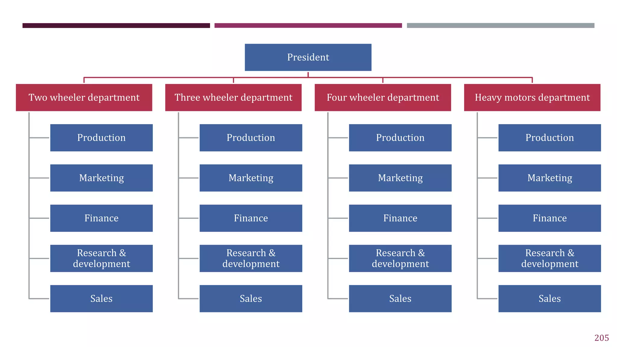 205
1. DEPARTMENTALIZATION BASED ON ENTERPRISE FUNCTION
President
Two wheeler department
Production
Marketing
Finance
Research &
development
Sales
Three wheeler department
Production
Marketing
Finance
Research &
development
Sales
Four wheeler department
Production
Marketing
Finance
Research &
development
Sales
Heavy motors department
Production
Marketing
Finance
Research &
development
Sales
 