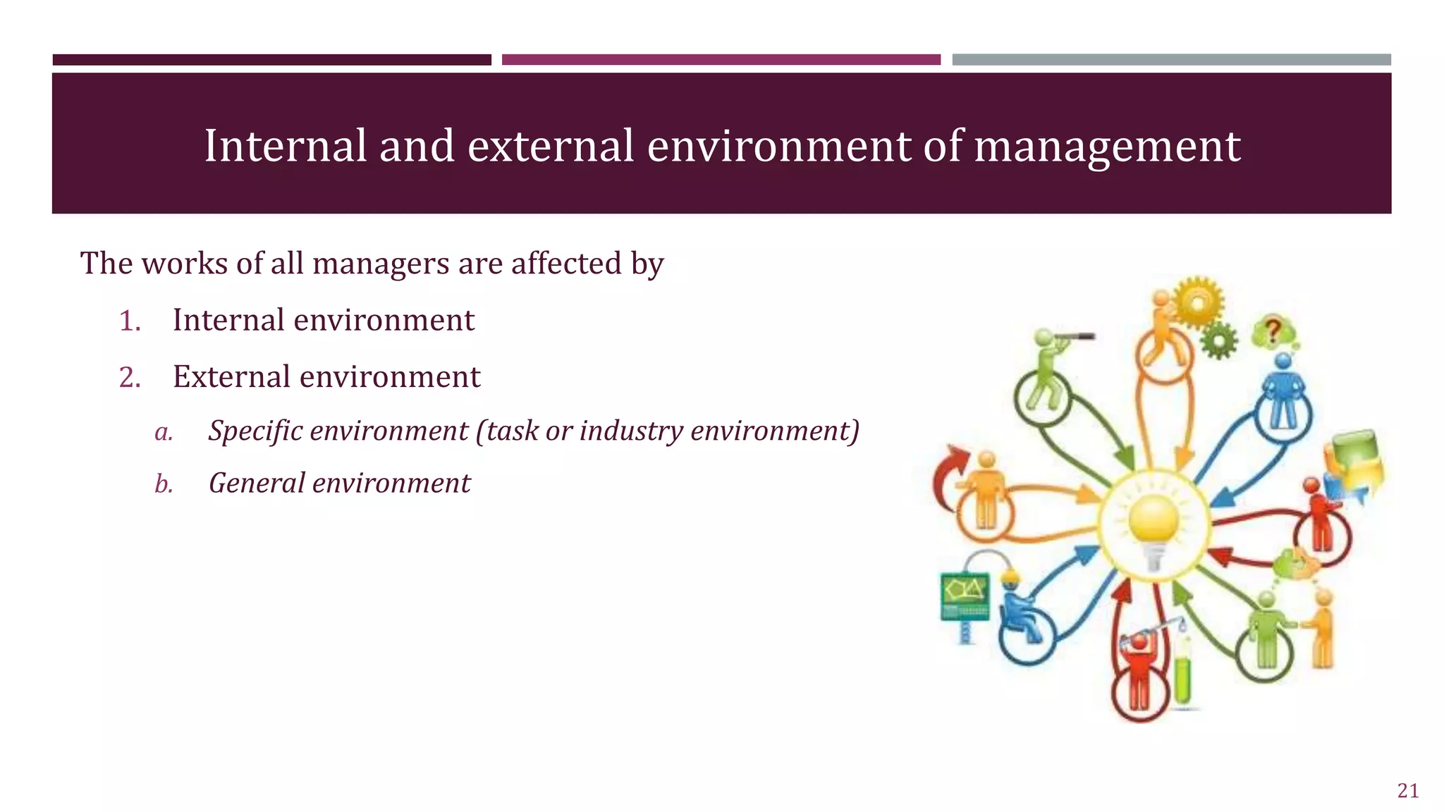 Internal and external environment of management
The works of all managers are affected by
1. Internal environment
2. External environment
a. Specific environment (task or industry environment)
b. General environment
21
 