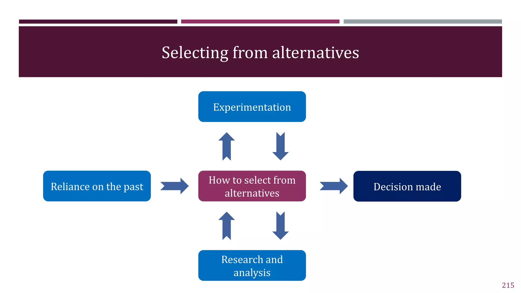 Selecting from alternatives
215
How to select from
alternatives
Decision made
Reliance on the past
Research and
analysis
Experimentation
 