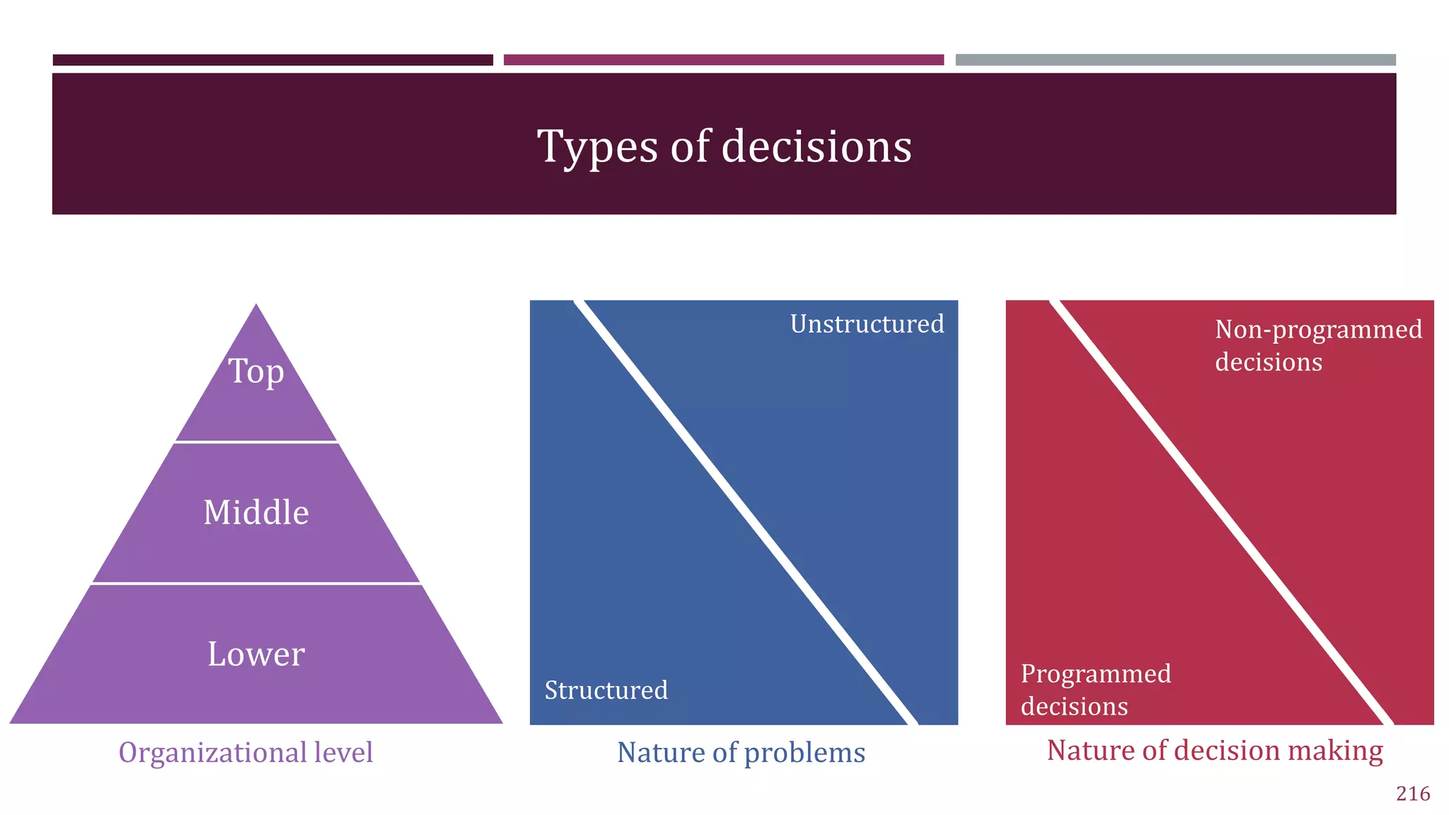 Types of decisions
216
Top
Middle
Lower
Organizational level
Structured
Unstructured
Nature of problems Nature of decision making
Programmed
decisions
Non-programmed
decisions
 