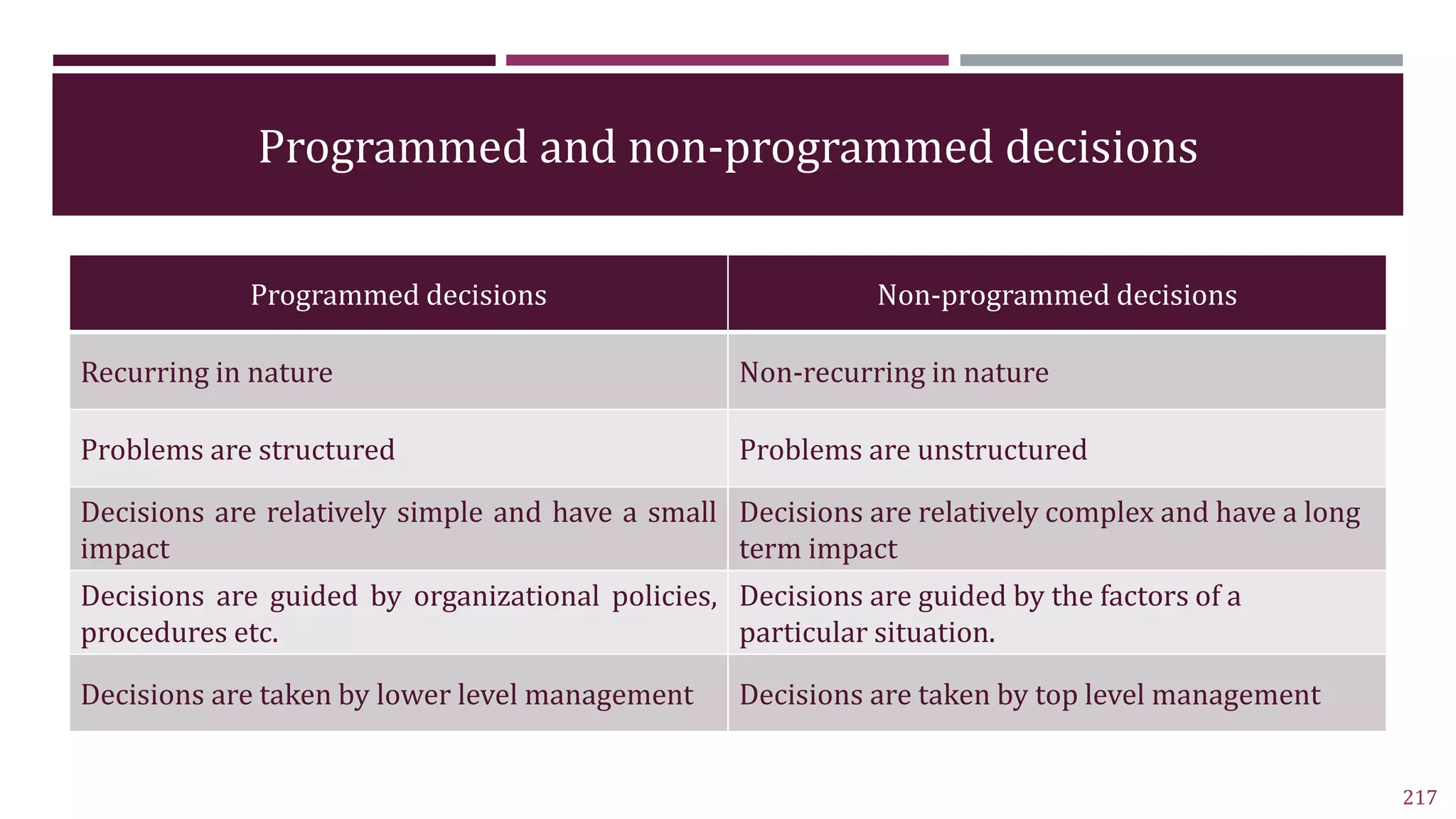 Programmed and non-programmed decisions
Programmed decisions Non-programmed decisions
Recurring in nature Non-recurring in nature
Problems are structured Problems are unstructured
Decisions are relatively simple and have a small
impact
Decisions are relatively complex and have a long
term impact
Decisions are guided by organizational policies,
procedures etc.
Decisions are guided by the factors of a
particular situation.
Decisions are taken by lower level management Decisions are taken by top level management
217
 