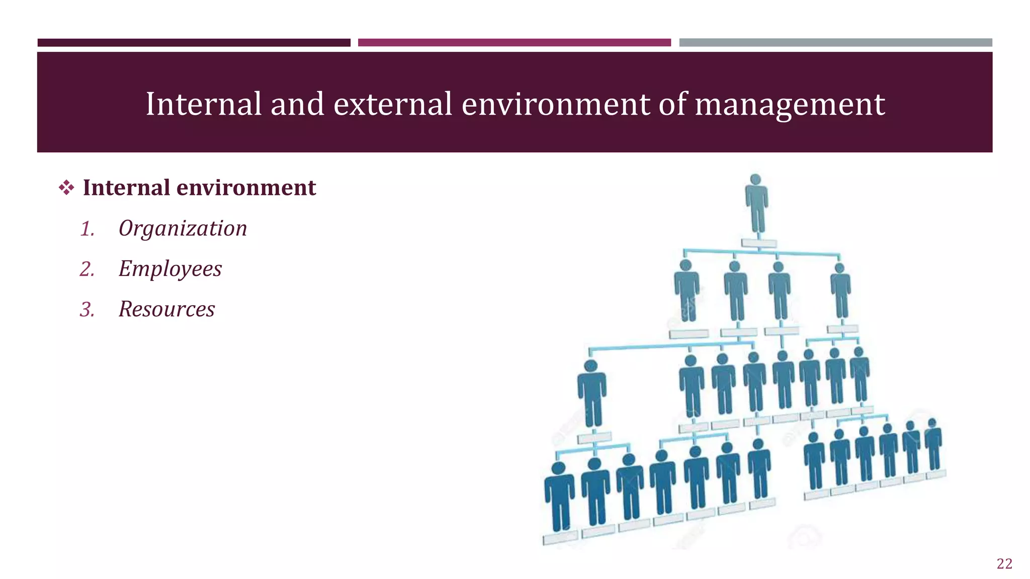 Internal and external environment of management
 Internal environment
1. Organization
2. Employees
3. Resources
22
 