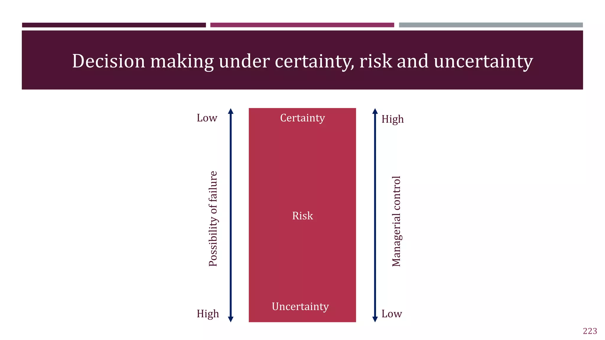 Decision making under certainty, risk and uncertainty
223
Uncertainty
Certainty
Risk
High Low
Low High
Possibility
of
failure
Managerial
control
 