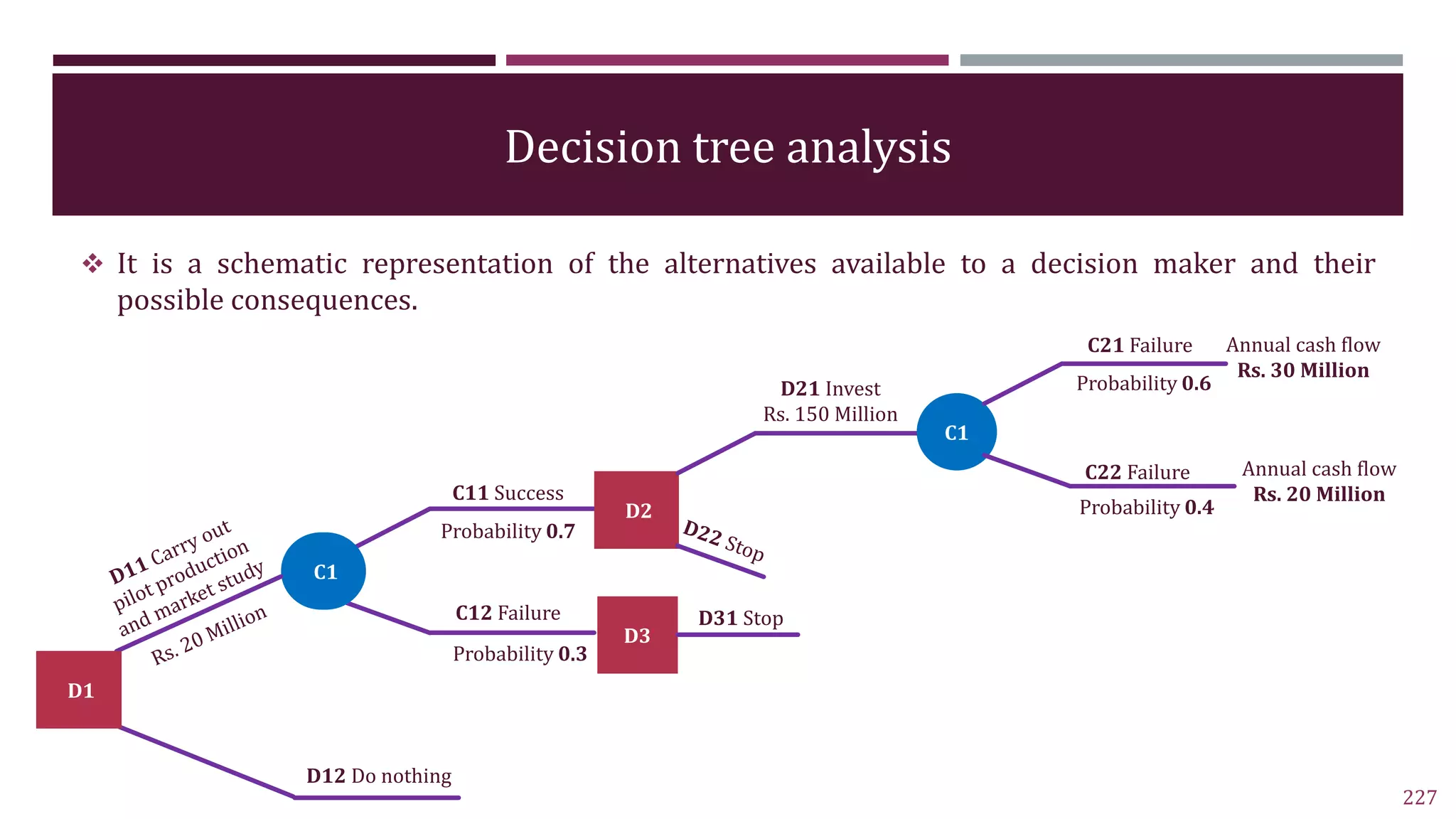 Decision tree analysis
 It is a schematic representation of the alternatives available to a decision maker and their
possible consequences.
227
C21 Failure
D1
C1
D12 Do nothing
C11 Success
Probability 0.7
C12 Failure
Probability 0.3
D2
D3
D1
C1
D2
D31 Stop
D21 Invest
Rs. 150 Million
C1
Probability 0.6
C22 Failure
Probability 0.4
Annual cash flow
Rs. 30 Million
Annual cash flow
Rs. 20 Million
 