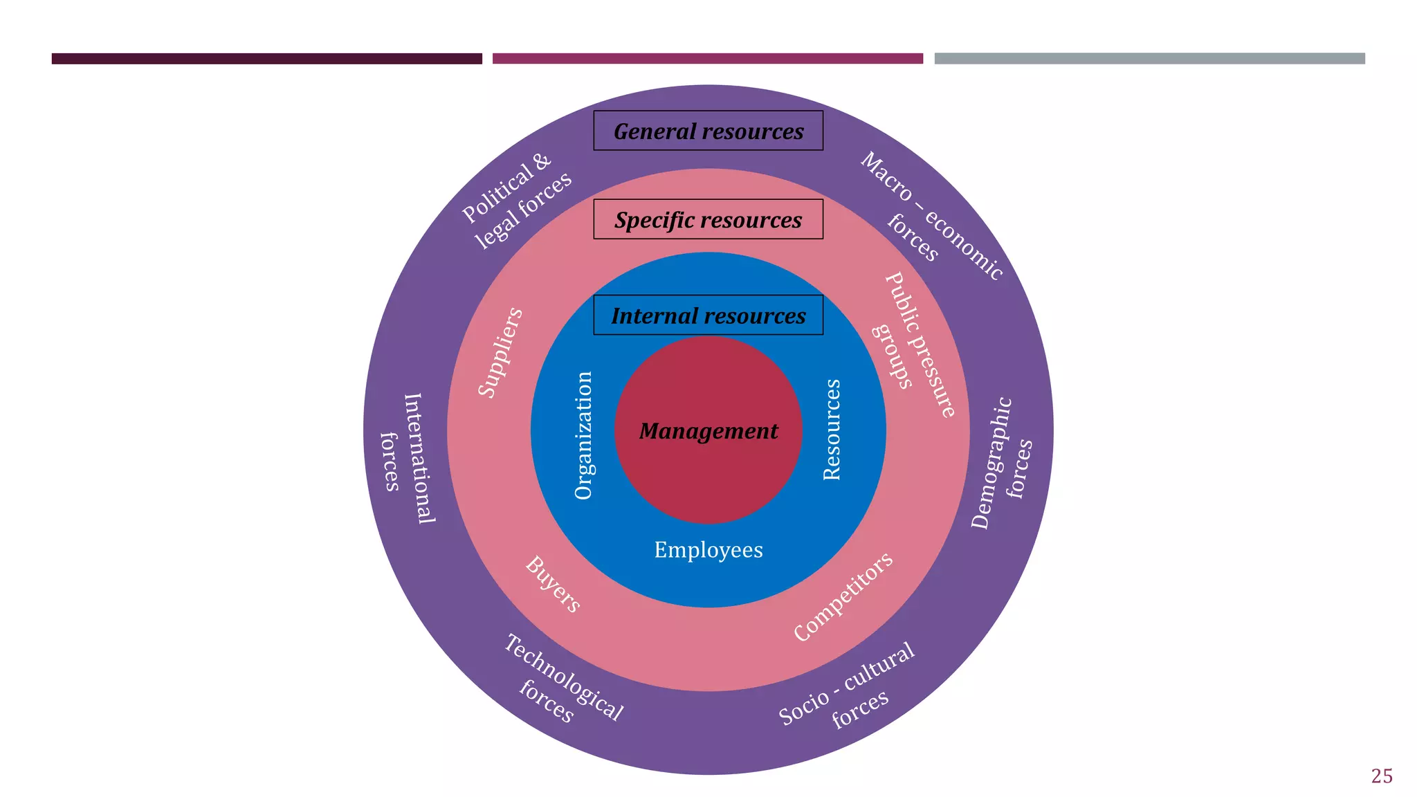Management
Organization
Internal resources
Resources
Employees
Specific resources
General resources
25
 