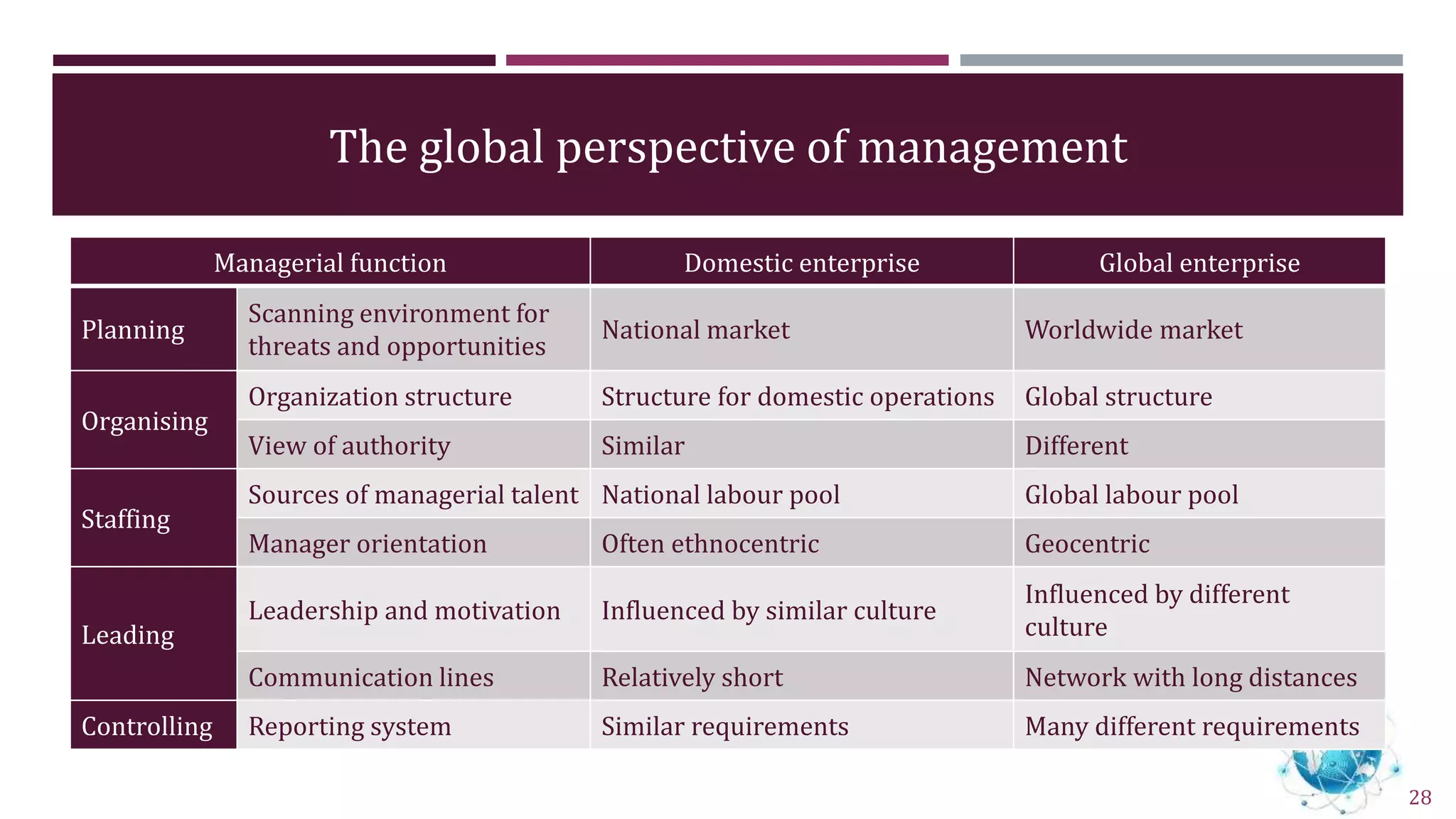 The global perspective of management
Managerial function Domestic enterprise Global enterprise
Planning
Scanning environment for
threats and opportunities
National market Worldwide market
Organising
Organization structure Structure for domestic operations Global structure
View of authority Similar Different
Staffing
Sources of managerial talent National labour pool Global labour pool
Manager orientation Often ethnocentric Geocentric
Leading
Leadership and motivation Influenced by similar culture
Influenced by different
culture
Communication lines Relatively short Network with long distances
Controlling Reporting system Similar requirements Many different requirements
28
 