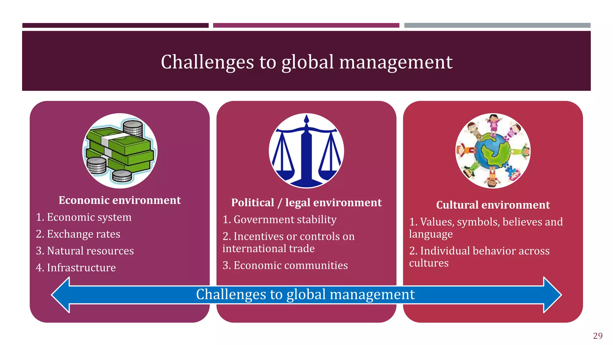 Challenges to global management
Economic environment
1. Economic system
2. Exchange rates
3. Natural resources
4. Infrastructure
Political / legal environment
1. Government stability
2. Incentives or controls on
international trade
3. Economic communities
Cultural environment
1. Values, symbols, believes and
language
2. Individual behavior across
cultures
Challenges to global management
29
 