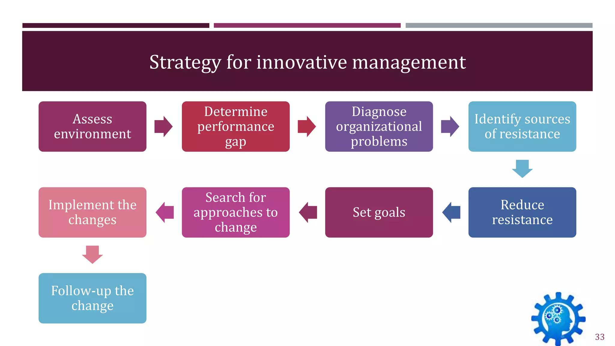Strategy for innovative management
Assess
environment
Determine
performance
gap
Diagnose
organizational
problems
Identify sources
of resistance
Reduce
resistance
Set goals
Search for
approaches to
change
Implement the
changes
Follow-up the
change
33
 