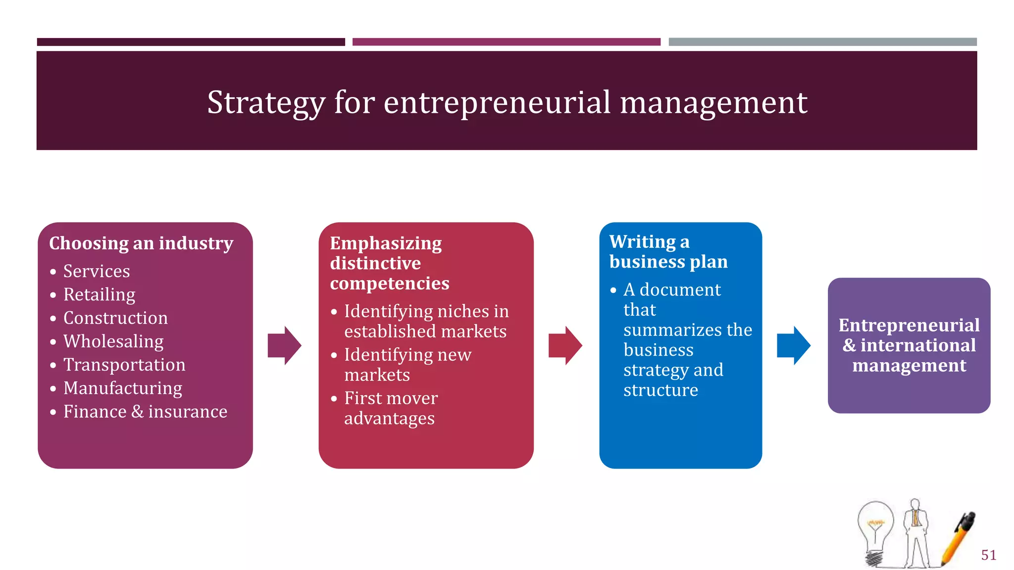 Strategy for entrepreneurial management
Choosing an industry
• Services
• Retailing
• Construction
• Wholesaling
• Transportation
• Manufacturing
• Finance & insurance
Emphasizing
distinctive
competencies
• Identifying niches in
established markets
• Identifying new
markets
• First mover
advantages
Writing a
business plan
• A document
that
summarizes the
business
strategy and
structure
Entrepreneurial
& international
management
51
 