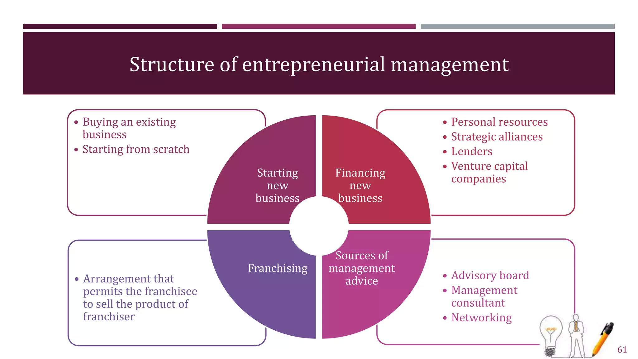 Structure of entrepreneurial management
• Advisory board
• Management
consultant
• Networking
• Arrangement that
permits the franchisee
to sell the product of
franchiser
• Personal resources
• Strategic alliances
• Lenders
• Venture capital
companies
• Buying an existing
business
• Starting from scratch
Starting
new
business
Financing
new
business
Sources of
management
advice
Franchising
61
 