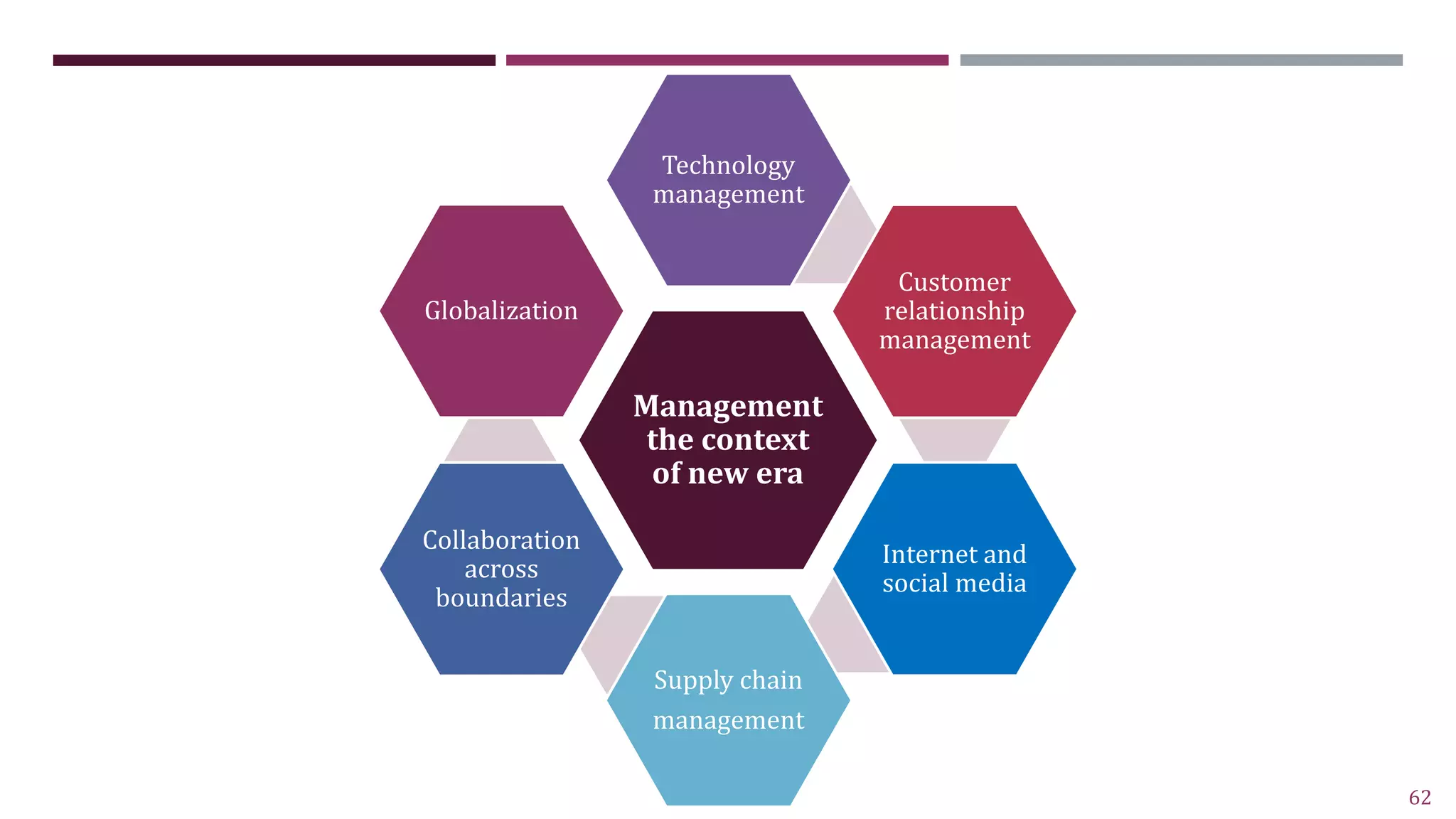 62
Management
the context
of new era
Technology
management
Customer
relationship
management
Internet and
social media
Supply chain
management
Collaboration
across
boundaries
Globalization
 