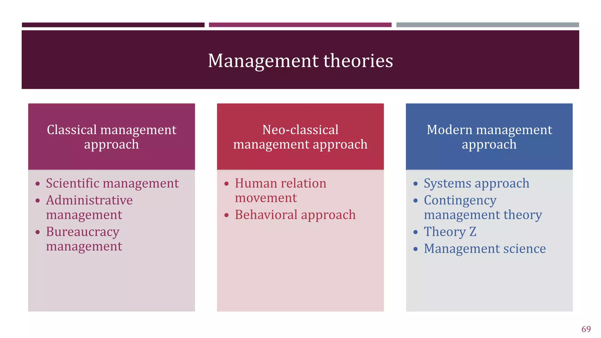 Management theories
Classical management
approach
• Scientific management
• Administrative
management
• Bureaucracy
management
Neo-classical
management approach
• Human relation
movement
• Behavioral approach
Modern management
approach
• Systems approach
• Contingency
management theory
• Theory Z
• Management science
69
 