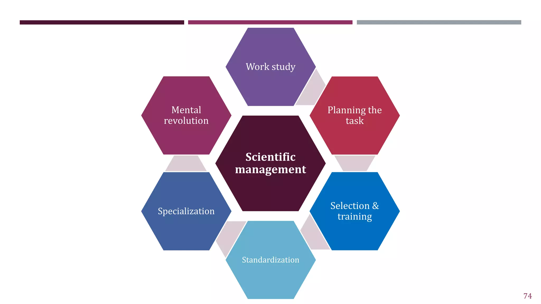 74
Scientific
management
Work study
Planning the
task
Selection &
training
Standardization
Specialization
Mental
revolution
 