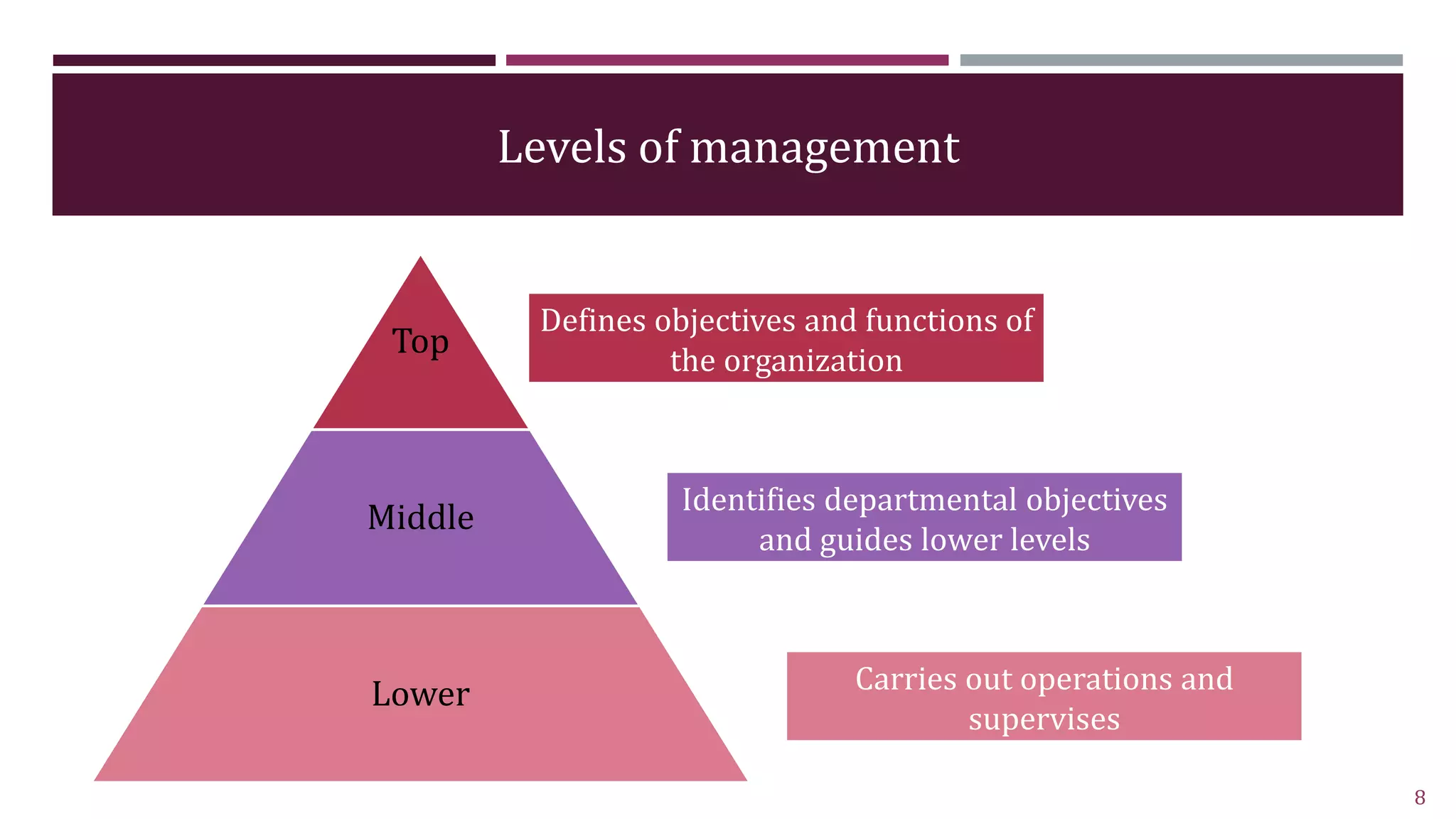 Levels of management
Defines objectives and functions of
the organization
Identifies departmental objectives
and guides lower levels
Carries out operations and
supervises
Top
Middle
Lower
8
 
