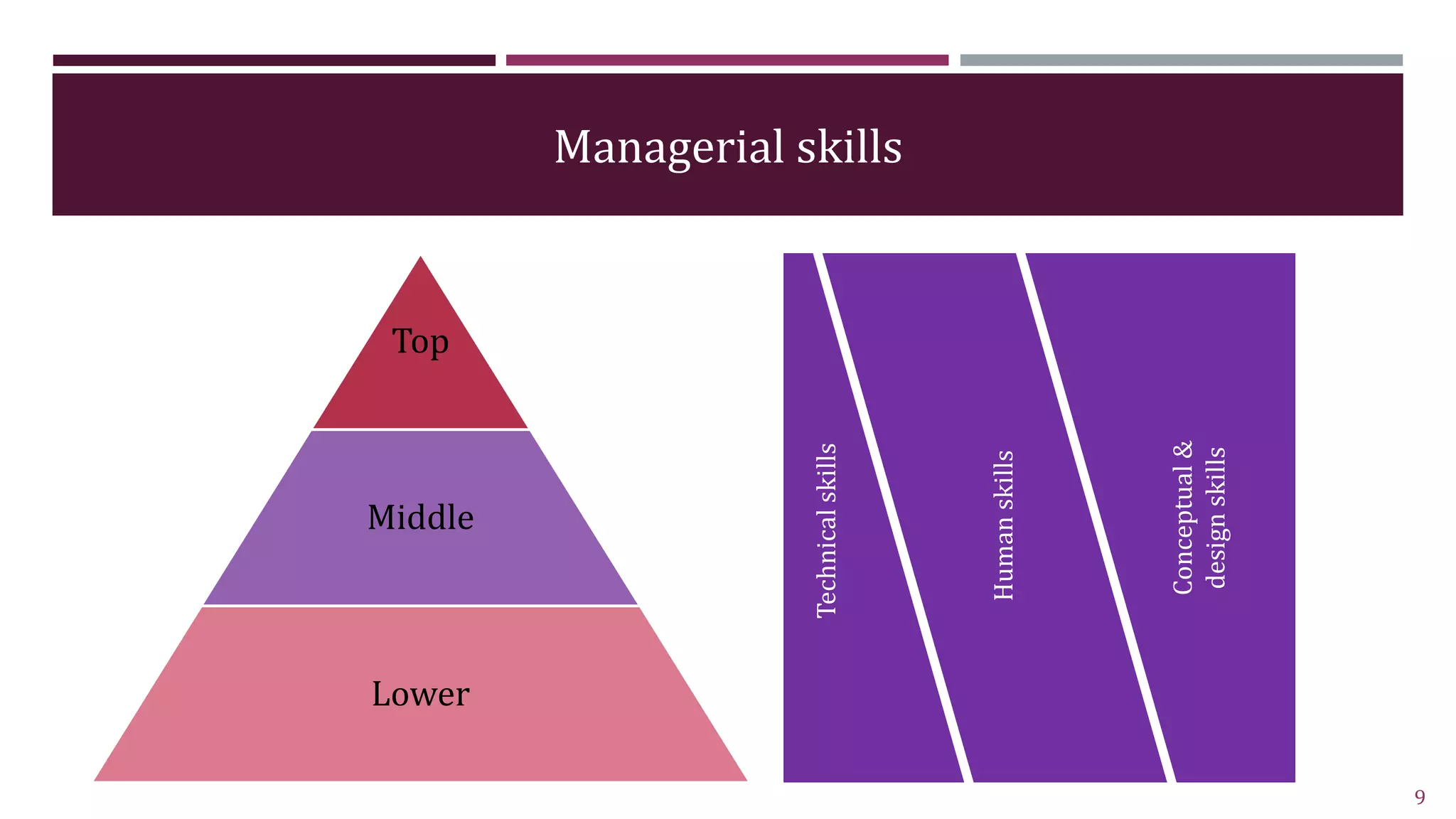 Managerial skills
Top
Middle
Lower
Technical
skills
Human
skills
Conceptual
&
design
skills
9
 