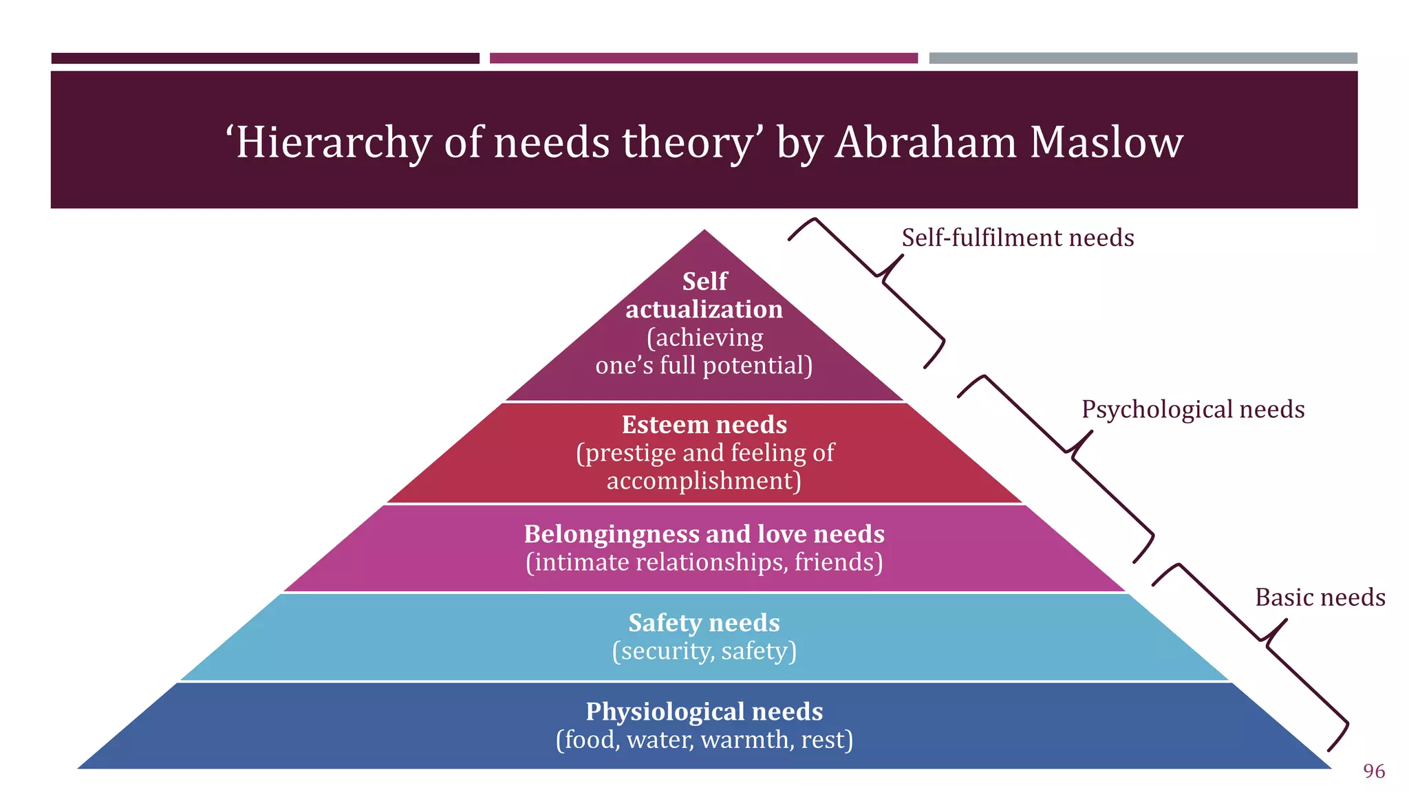 ‘Hierarchy of needs theory’ by Abraham Maslow
Self
actualization
(achieving
one’s full potential)
Esteem needs
(prestige and feeling of
accomplishment)
Belongingness and love needs
(intimate relationships, friends)
Safety needs
(security, safety)
Physiological needs
(food, water, warmth, rest)
96
Basic needs
Psychological needs
Self-fulfilment needs
 