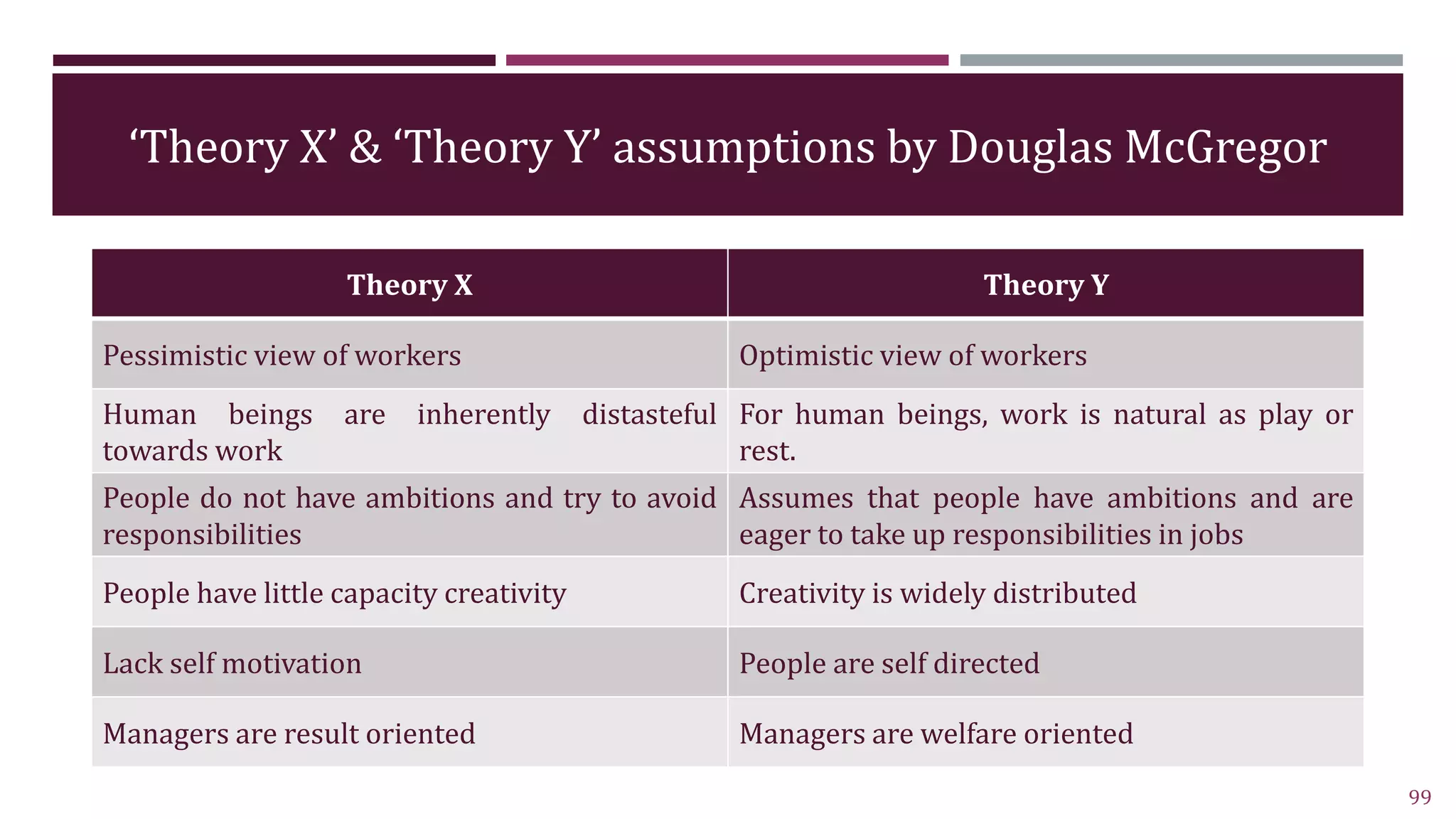 ‘Theory X’ & ‘Theory Y’ assumptions by Douglas McGregor
99
Theory X Theory Y
Pessimistic view of workers Optimistic view of workers
Human beings are inherently distasteful
towards work
For human beings, work is natural as play or
rest.
People do not have ambitions and try to avoid
responsibilities
Assumes that people have ambitions and are
eager to take up responsibilities in jobs
People have little capacity creativity Creativity is widely distributed
Lack self motivation People are self directed
Managers are result oriented Managers are welfare oriented
 