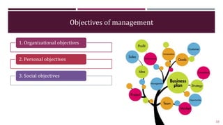 Objectives of management
1. Organizational objectives
2. Personal objectives
3. Social objectives
10
 
