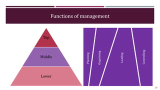 Functions of management
Top
Middle
Lower
Planning
Organising
Leading
Controlling
18
 