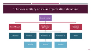 1. Line or military or scalar organization structure
General Manger
Sales Manger
Salesman
Production
Manager
Foreman - 1
W...