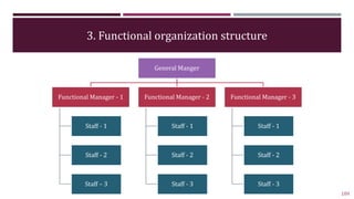 3. Functional organization structure
189
General Manger
Functional Manager - 1
Staff - 1
Staff - 2
Staff – 3
Functional Ma...