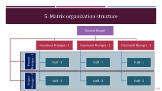 5. Matrix organization structure
193
General Manger
Functional Manager - 1
Staff - 1
Staff - 2
Functional Manager - 2
Staf...
