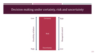 Decision making under certainty, risk and uncertainty
223
Uncertainty
Certainty
Risk
High Low
Low High
Possibility
of
fail...