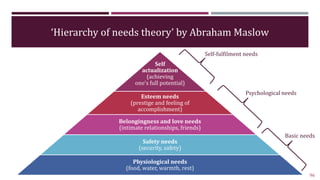 ‘Hierarchy of needs theory’ by Abraham Maslow
Self
actualization
(achieving
one’s full potential)
Esteem needs
(prestige a...