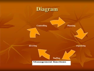 Diagram
Planning
Staffing
directing organizing
Controlling
 