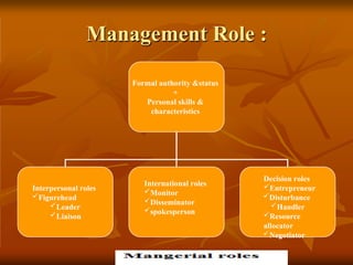 Management Role :
Formal authority &status
+
Personal skills &
characteristics
Interpersonal roles
Figurehead
Leader
Liaison
International roles
Monitor
Disseminator
spokesperson
Decision roles
Entrepreneur
Disturbance
Handler
Resource
allocator
Negotiator
 