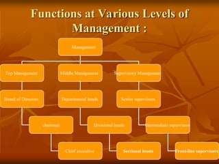 Functions at Various Levels of
Management :
Management
Top Management Supervisory Management
Middle Management
Board of Directors Departmental heads Senior supervisors
chairman Divisional heads Intermediate supervisors
Chief executive Sectional heads Front-line supervisors
 